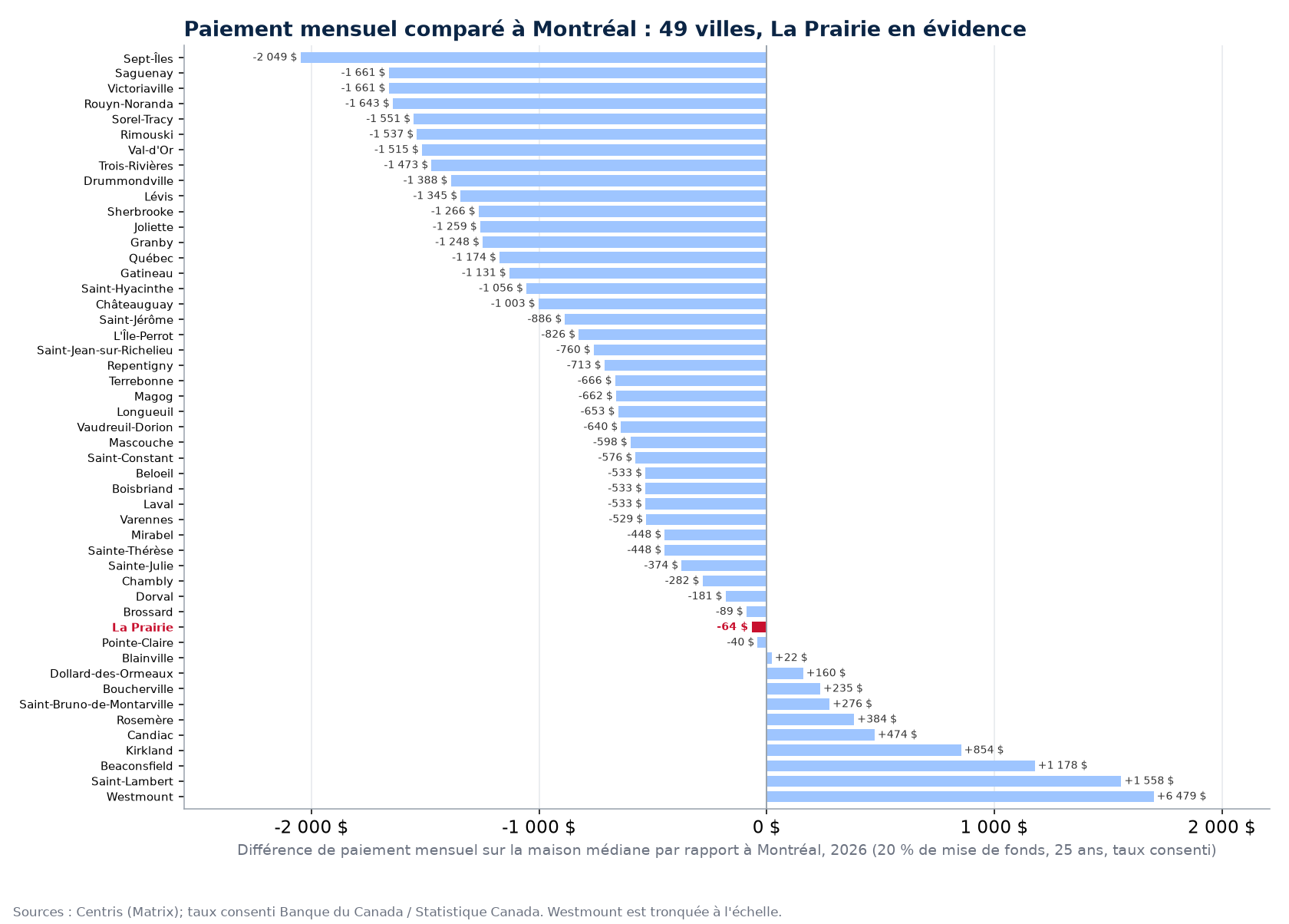 Écart de paiement hypothécaire mensuel avec Montréal dans 49 villes, La Prairie en évidence