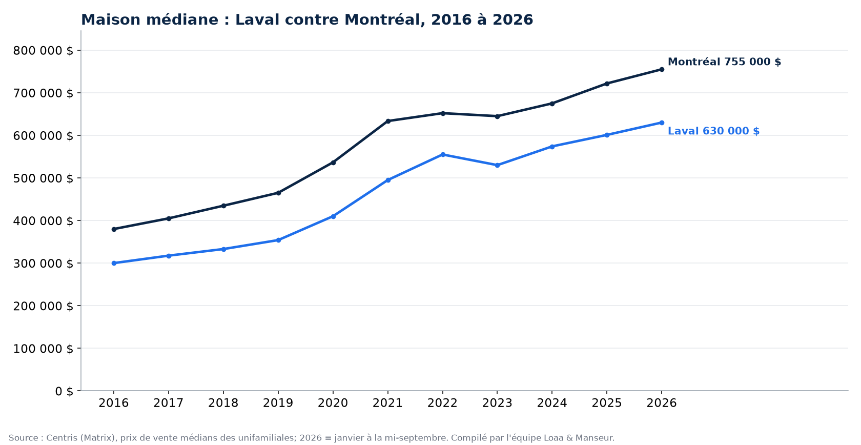 Prix médian d'une maison à Laval et à Montréal de 2016 à 2026, données Centris