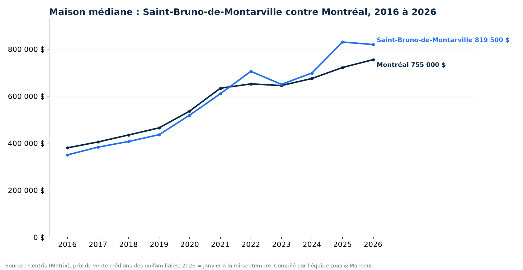 Prix médian d'une maison à Saint-Bruno-de-Montarville et à Montréal de 2016 à 2026, données Centris