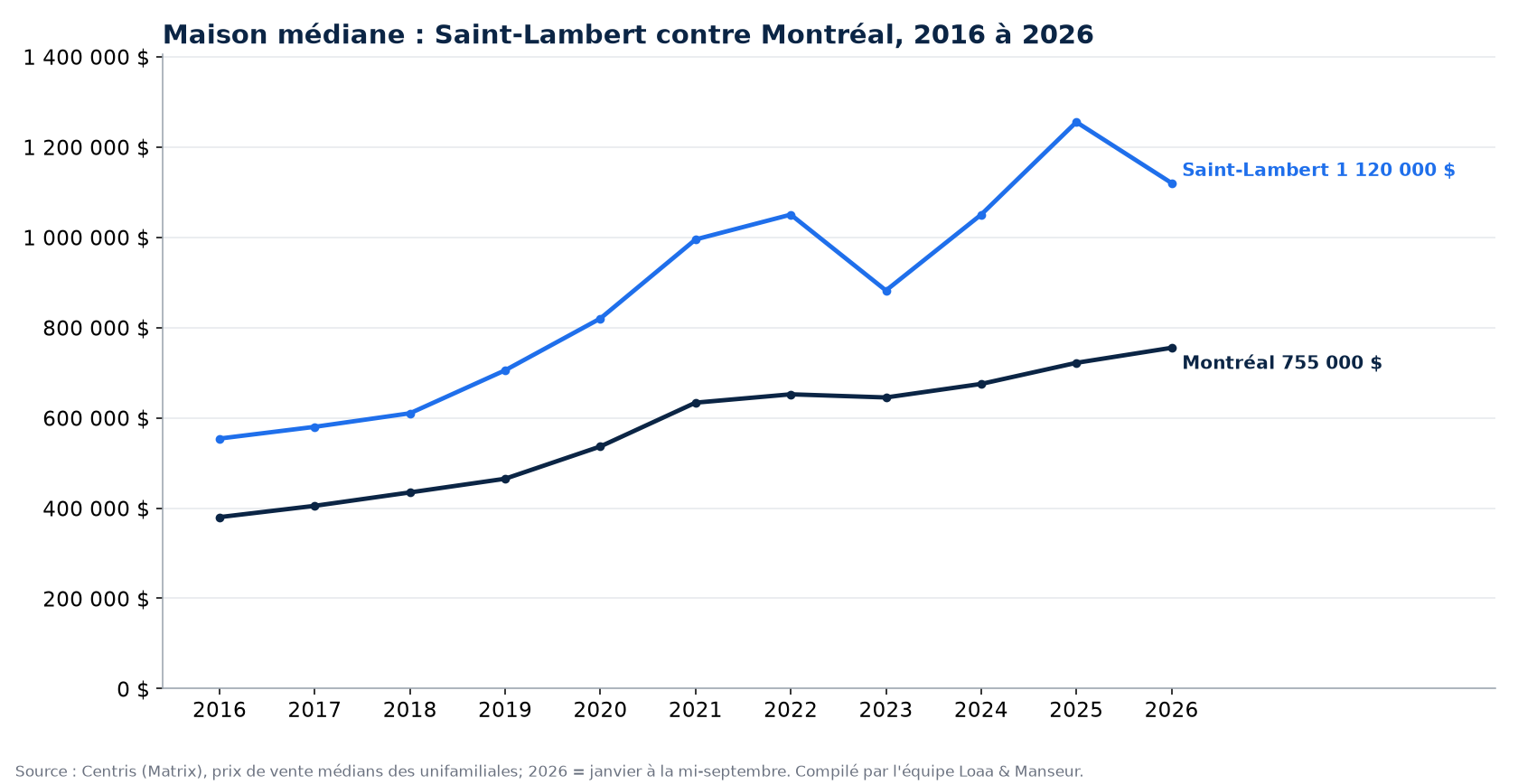Prix médian d'une maison à Saint-Lambert et à Montréal de 2016 à 2026, données Centris