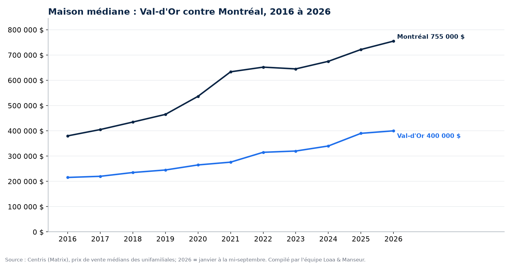 Prix médian d'une maison à Val-d'Or et à Montréal de 2016 à 2026, données Centris