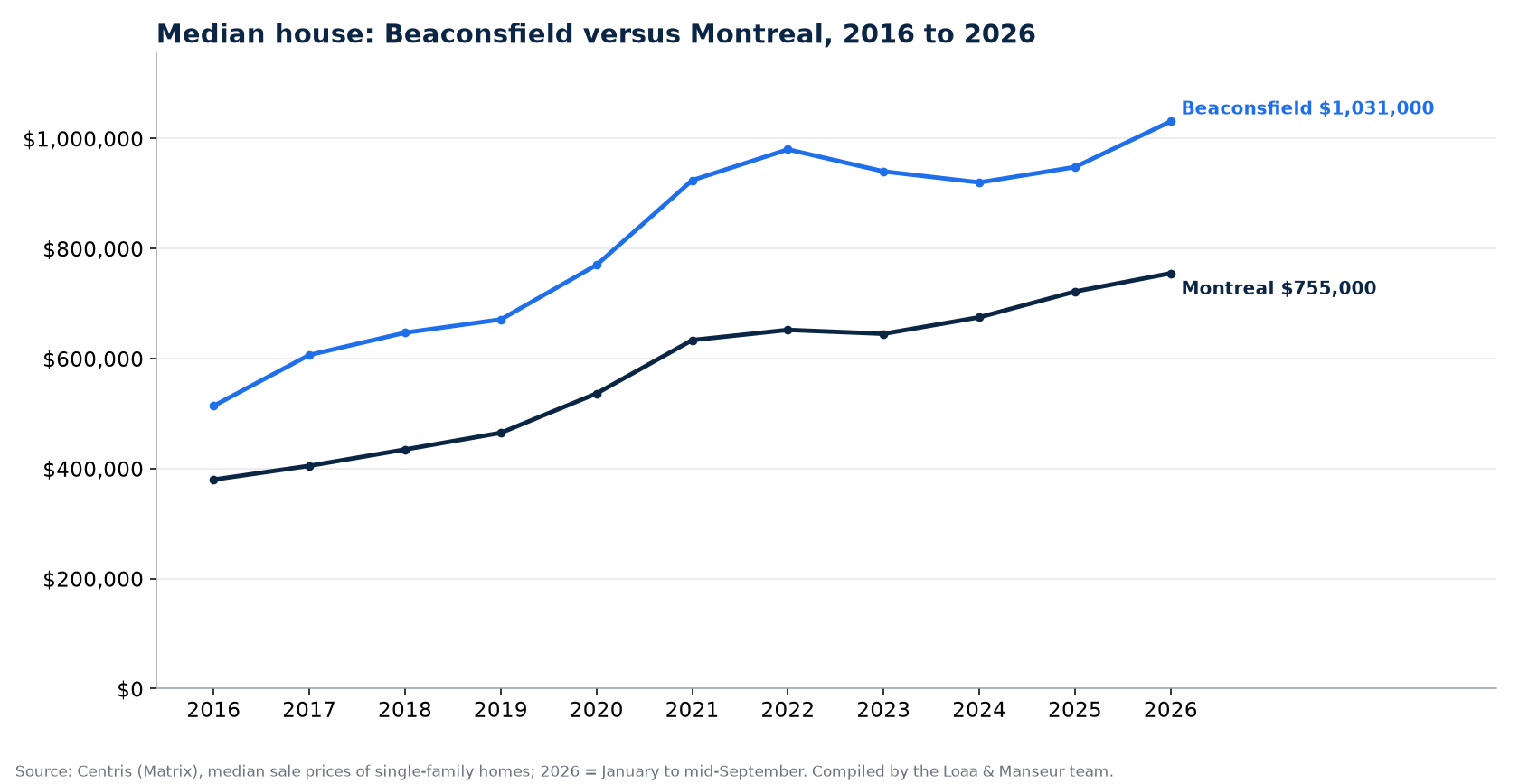 Median price of a house in Beaconsfield and in Montreal from 2016 to 2026, Centris data