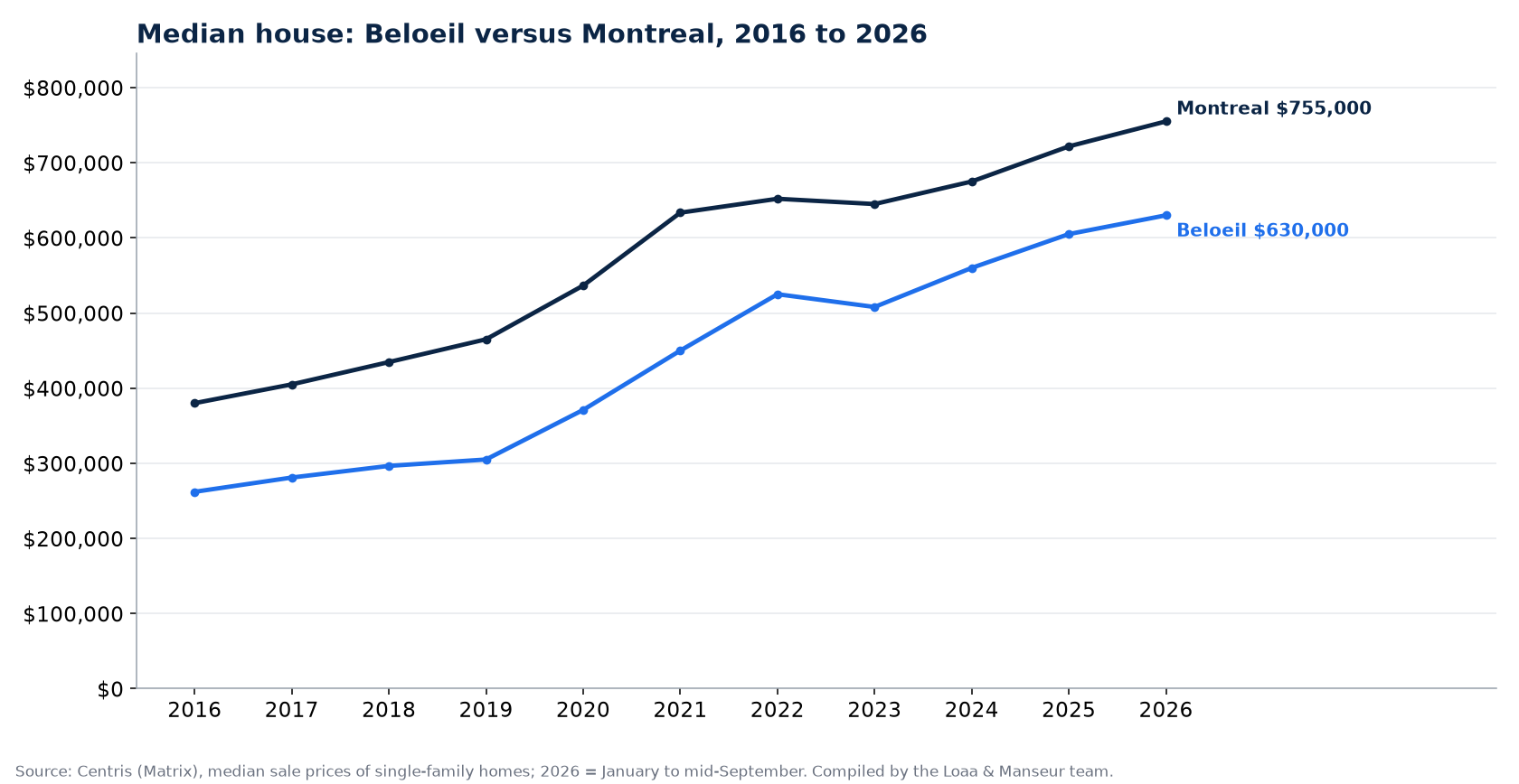 Median price of a house in Beloeil and in Montreal from 2016 to 2026, Centris data