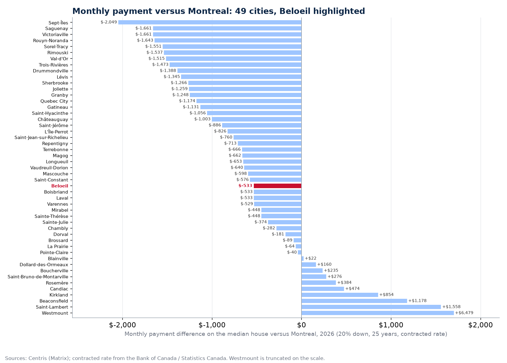 Monthly mortgage payment gap with Montreal in 49 cities, Beloeil highlighted
