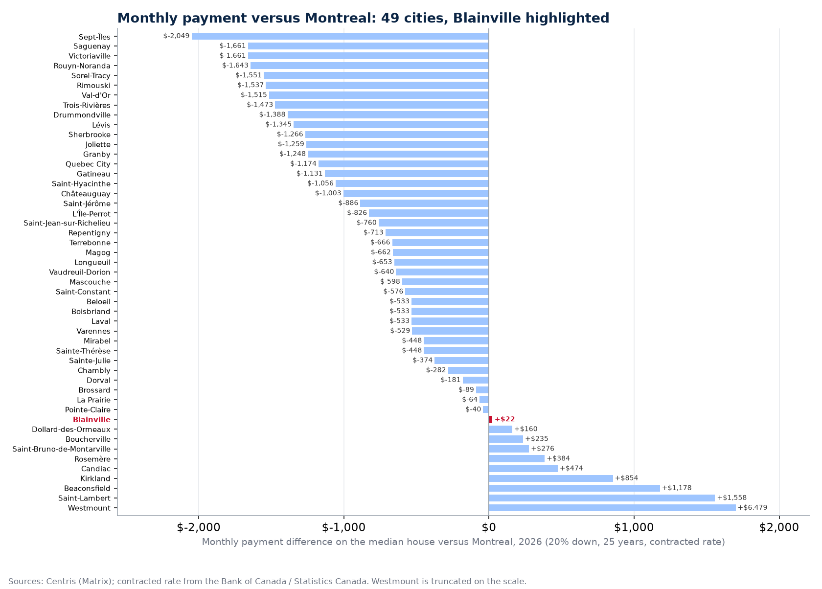 Monthly mortgage payment gap with Montreal in 49 cities, Blainville highlighted