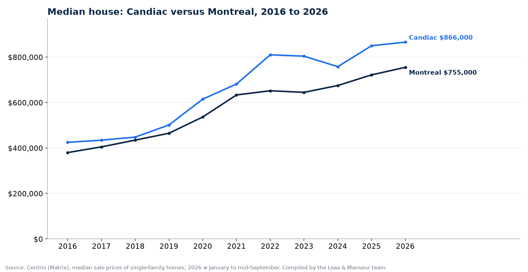Median price of a house in Candiac and in Montreal from 2016 to 2026, Centris data