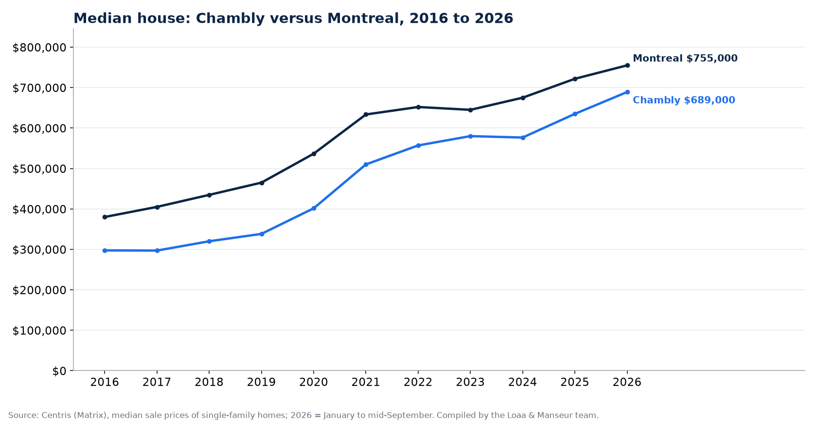 Median price of a house in Chambly and in Montreal from 2016 to 2026, Centris data