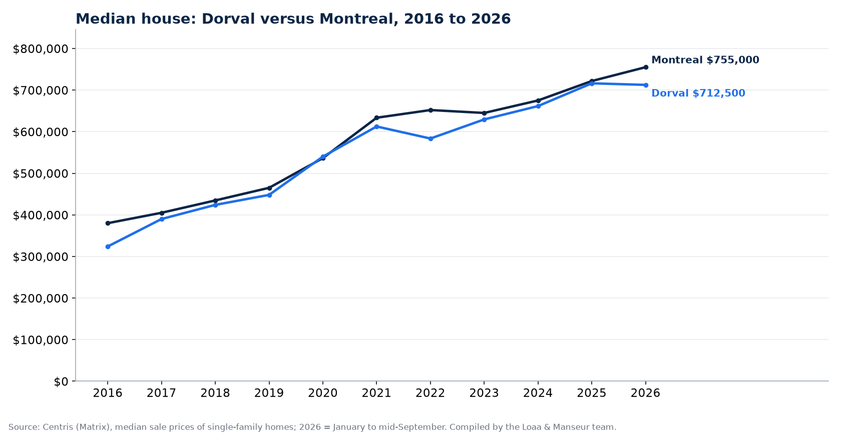 Median price of a house in Dorval and in Montreal from 2016 to 2026, Centris data