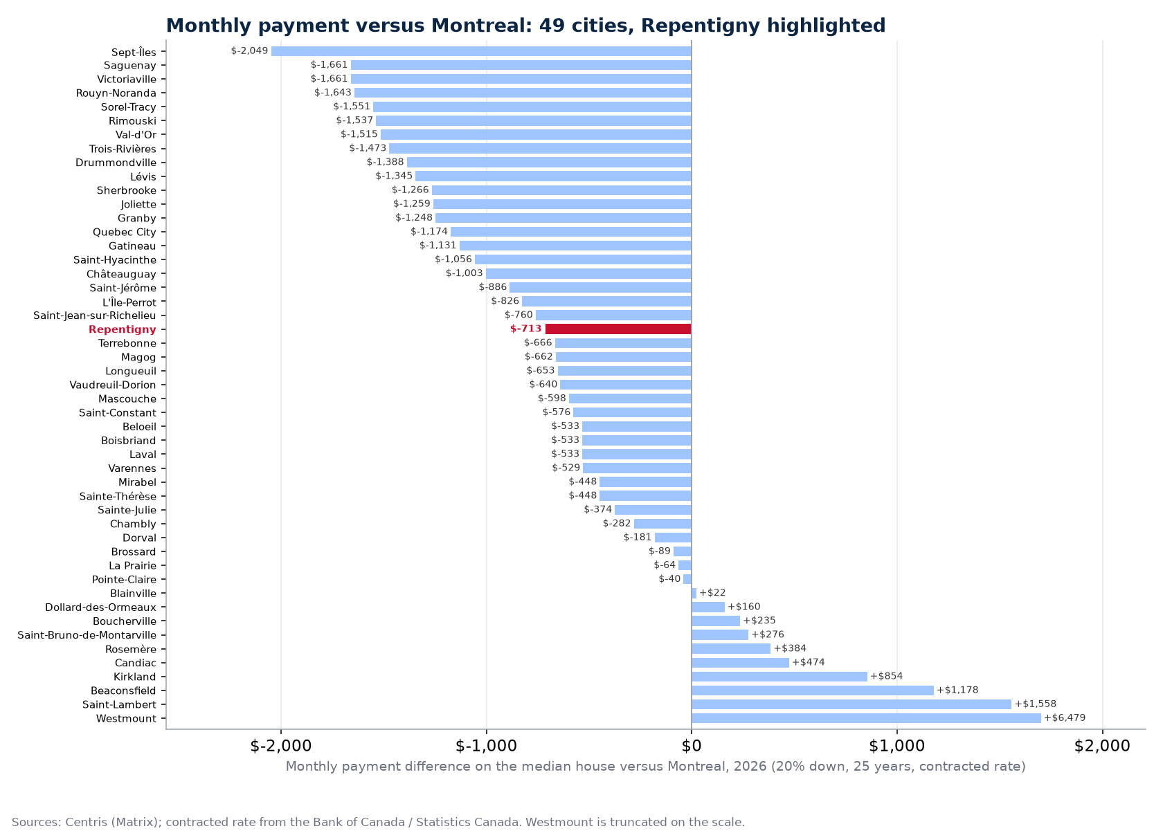 Monthly mortgage payment gap with Montreal in 49 cities, Repentigny highlighted
