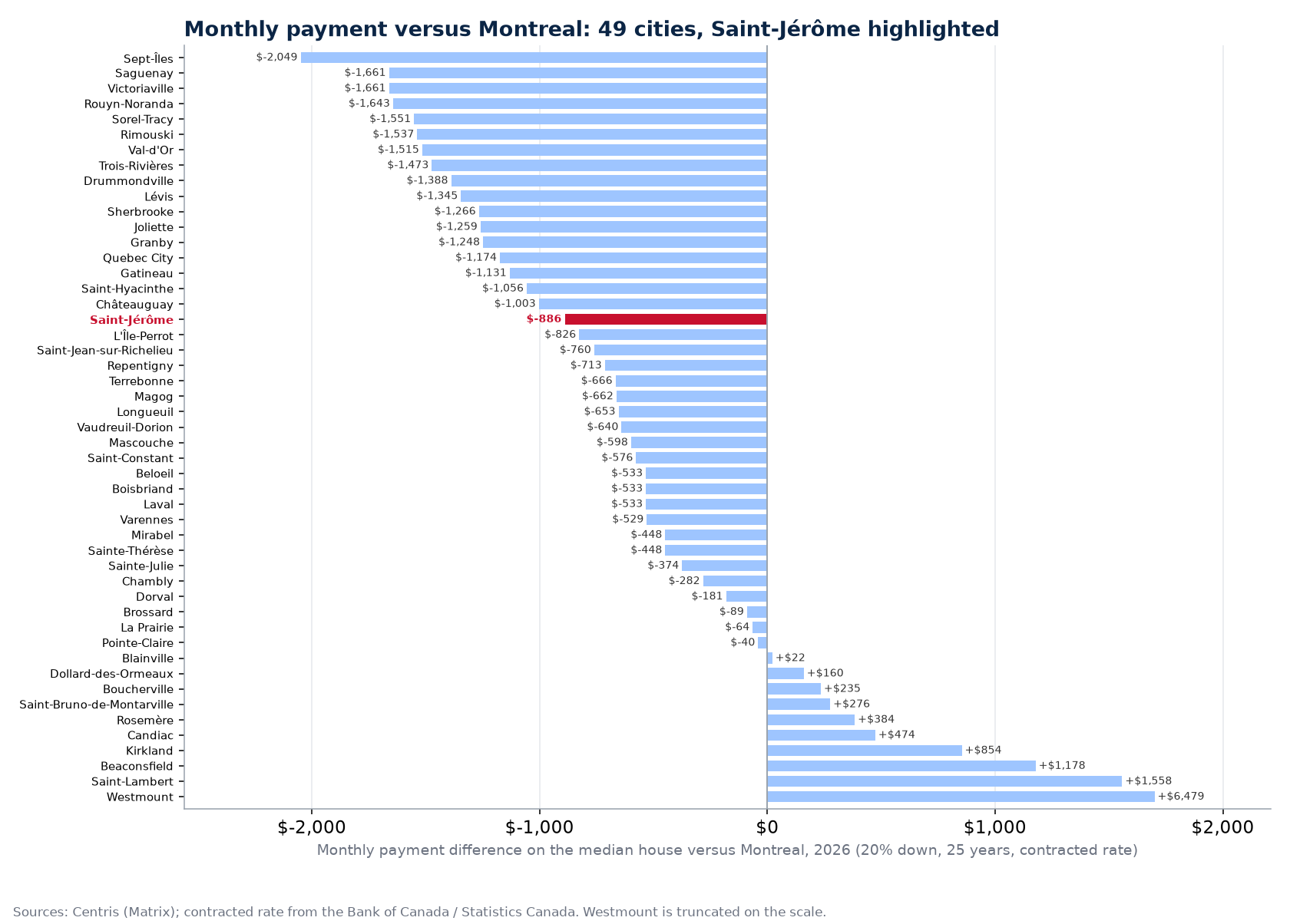 Monthly mortgage payment gap with Montreal in 49 cities, Saint-Jérôme highlighted