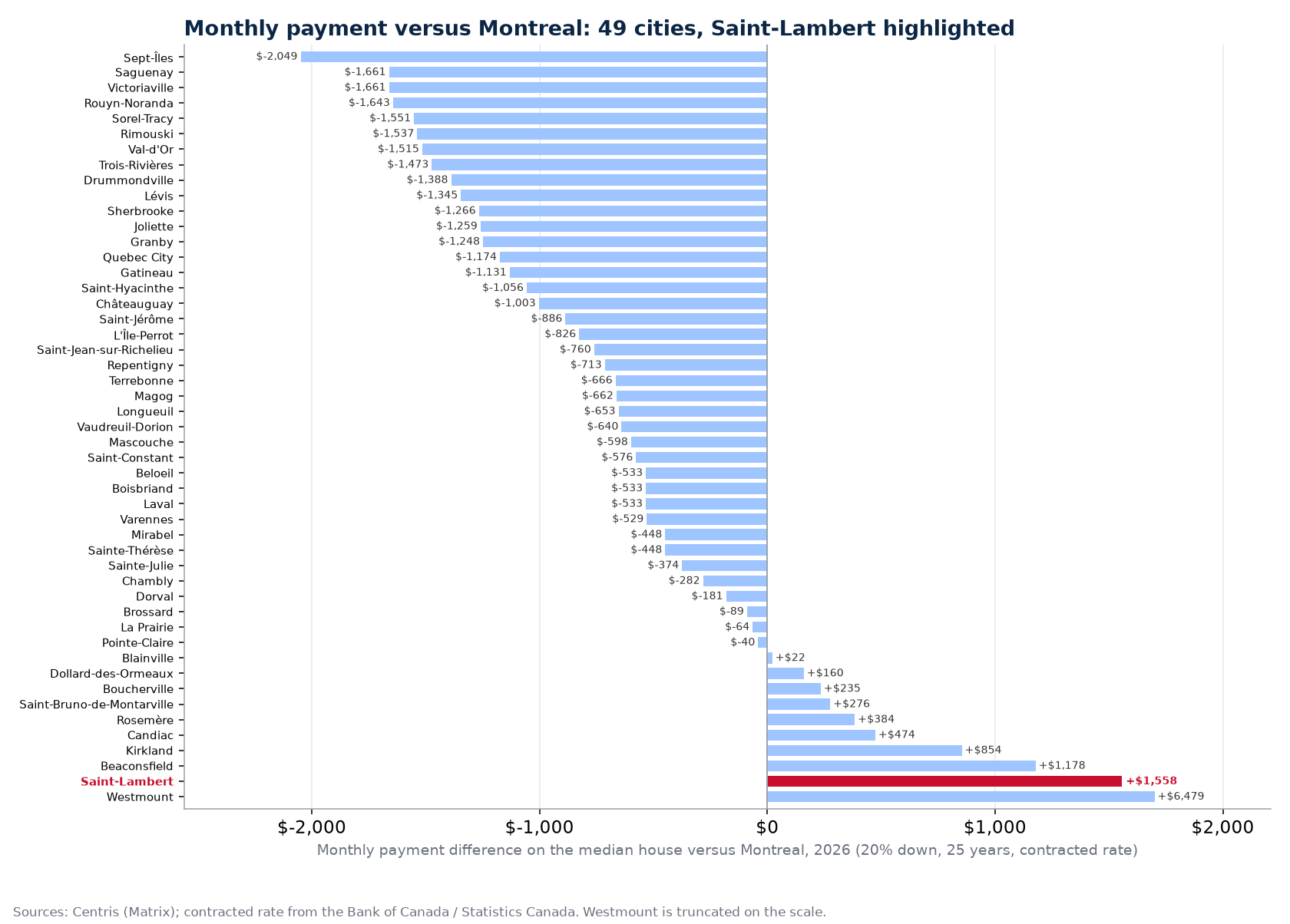 Monthly mortgage payment gap with Montreal in 49 cities, Saint-Lambert highlighted