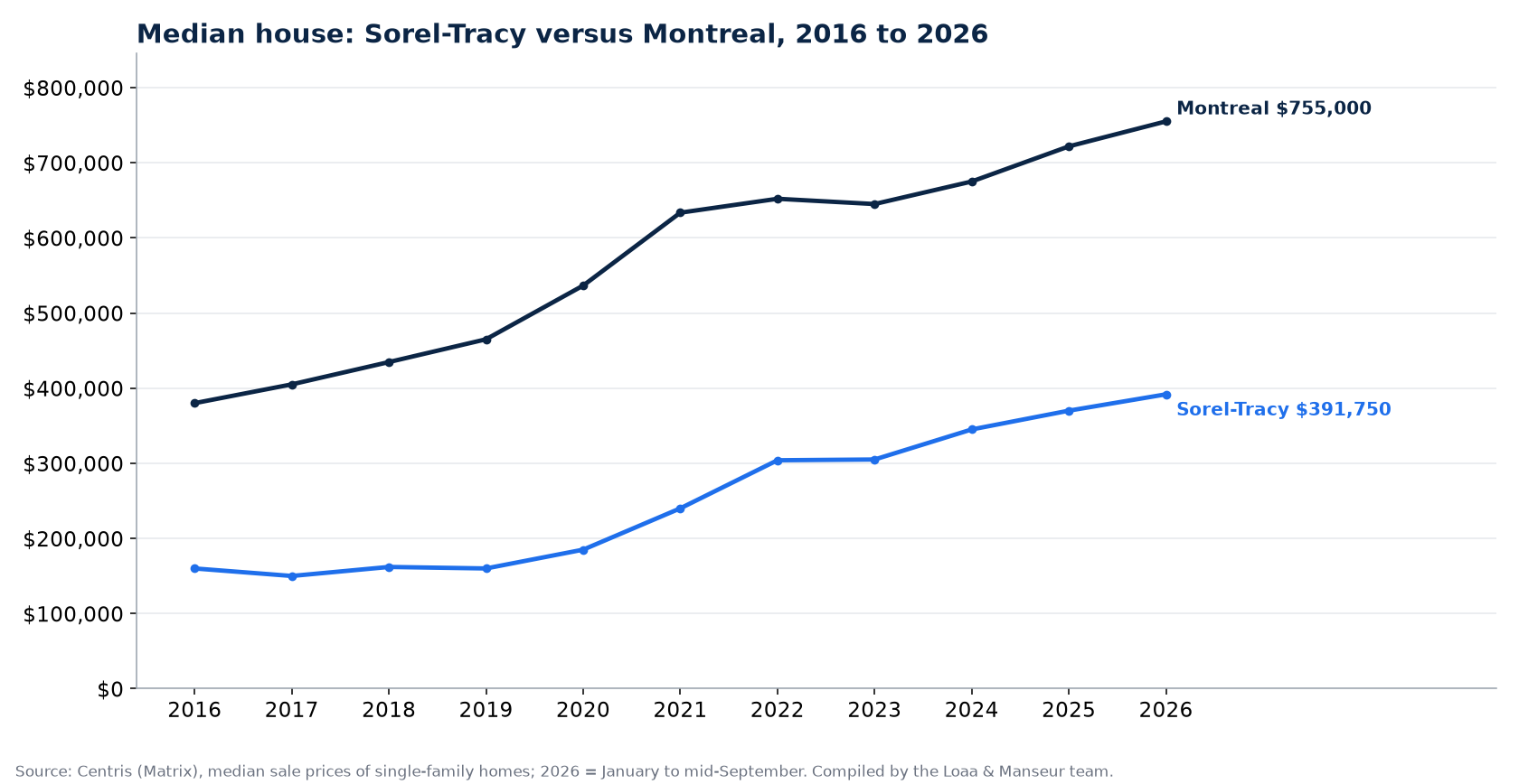 Median price of a house in Sorel-Tracy and in Montreal from 2016 to 2026, Centris data