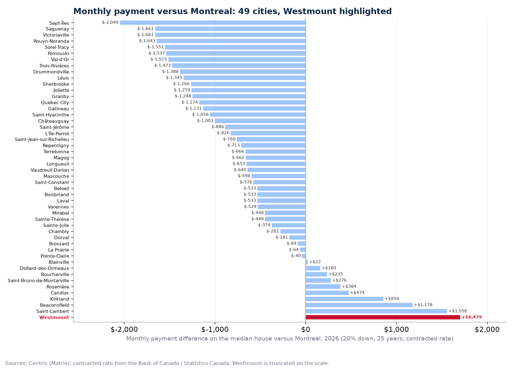 Monthly mortgage payment gap with Montreal in 49 cities, Westmount highlighted