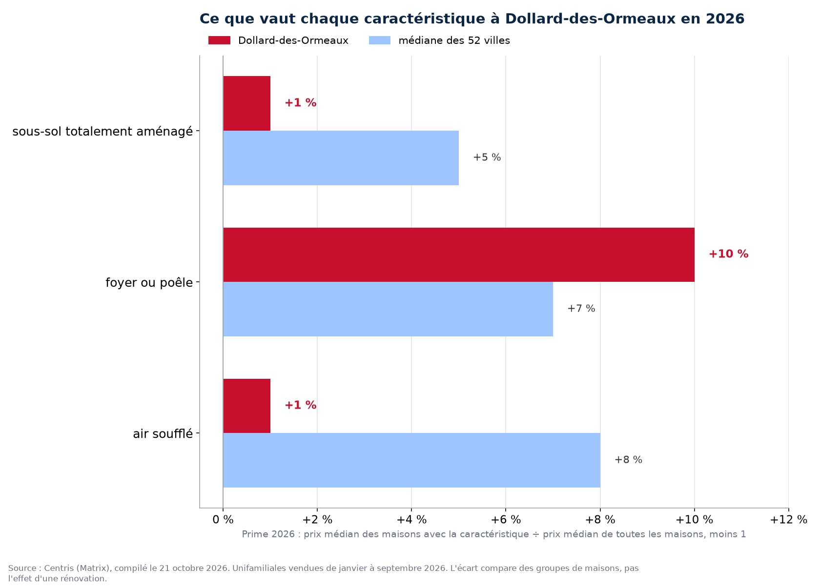 Prime du sous-sol aménagé, du foyer et de l'air soufflé à Dollard-des-Ormeaux contre la médiane des 52 villes
