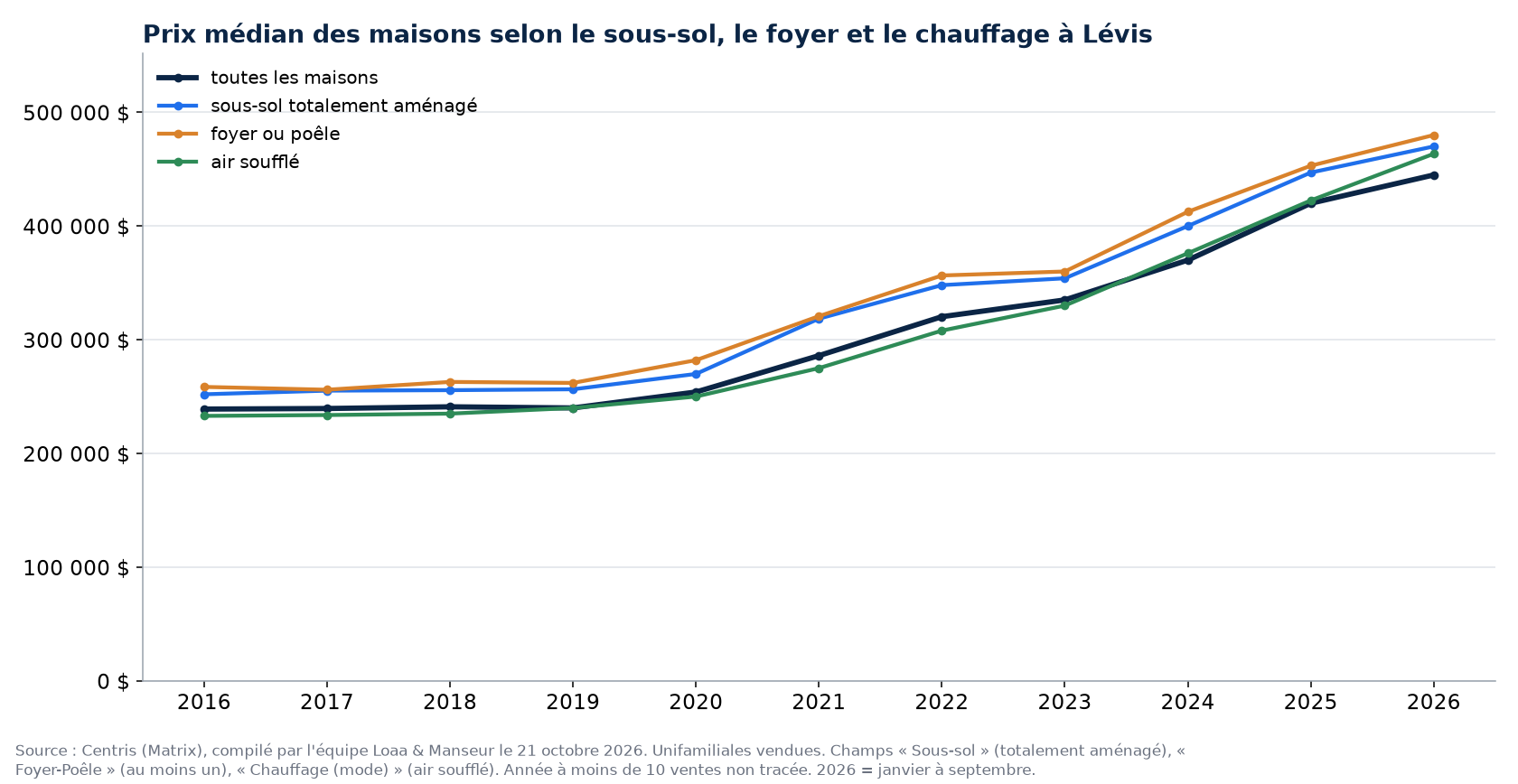 Prix de vente médian des maisons à Lévis selon le sous-sol, le foyer et le chauffage, 2016 à 2026, données Centris