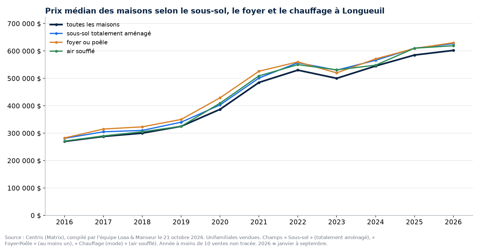 Prix de vente médian des maisons à Longueuil selon le sous-sol, le foyer et le chauffage, 2016 à 2026, données Centris