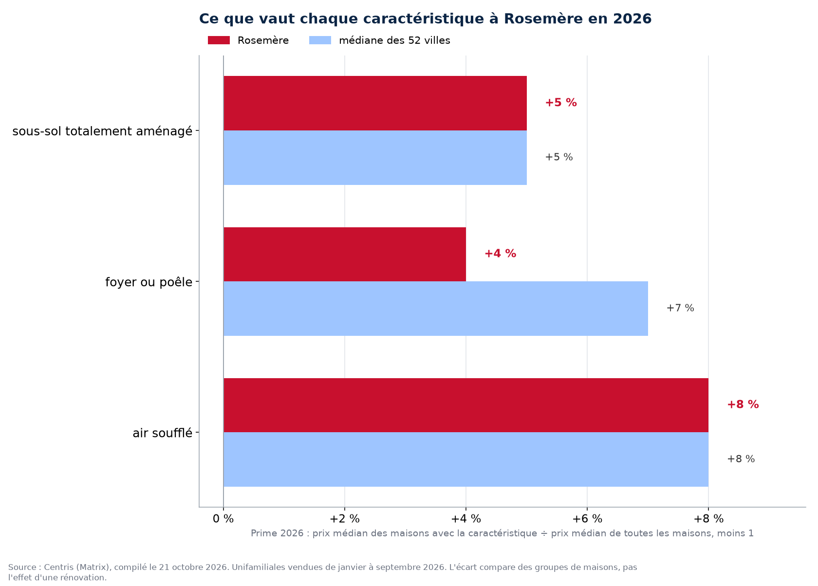 Prime du sous-sol aménagé, du foyer et de l'air soufflé à Rosemère contre la médiane des 52 villes