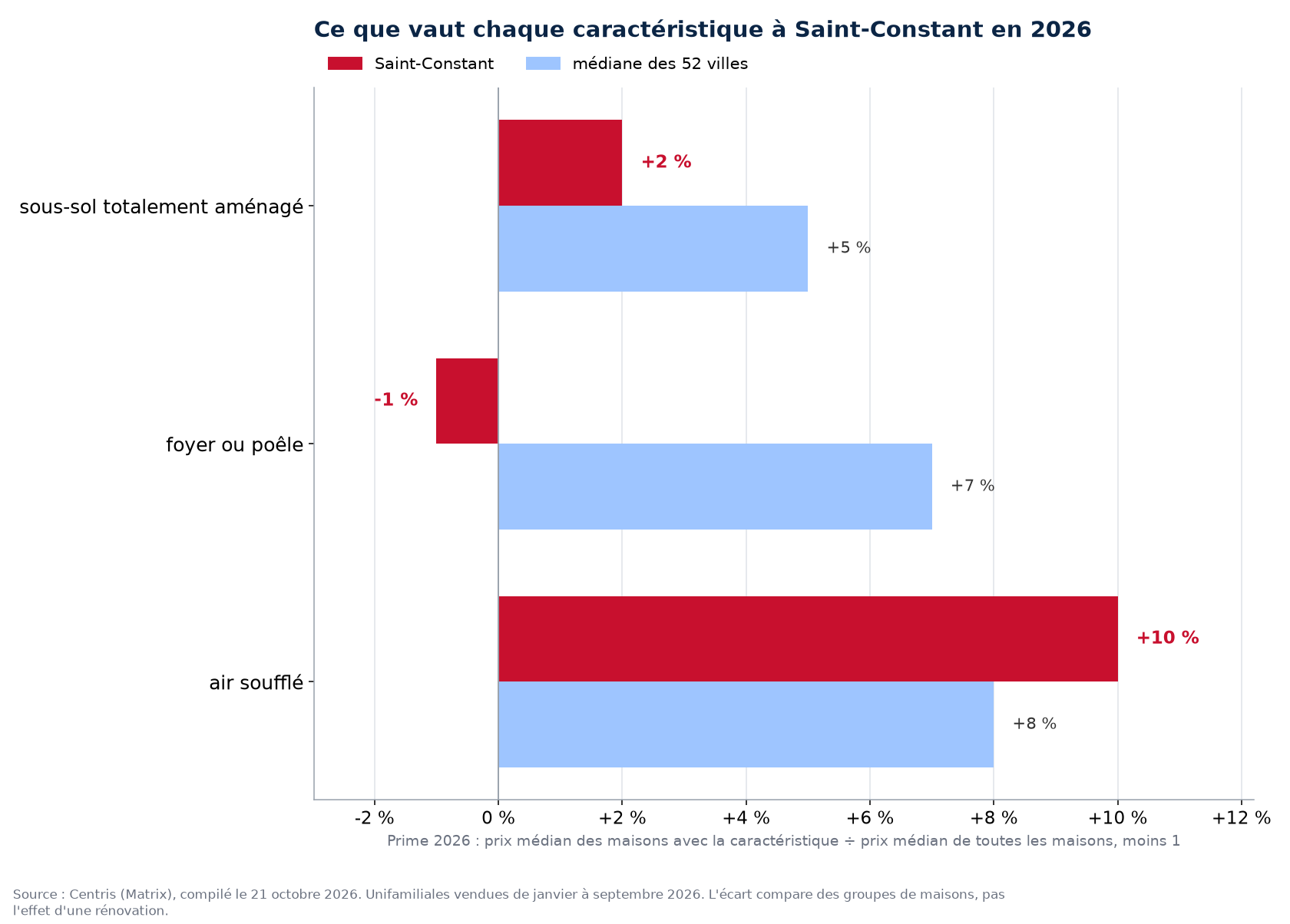 Prime du sous-sol aménagé, du foyer et de l'air soufflé à Saint-Constant contre la médiane des 52 villes