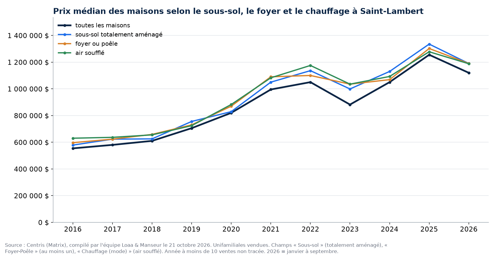 Prix de vente médian des maisons à Saint-Lambert selon le sous-sol, le foyer et le chauffage, 2016 à 2026, données Centris