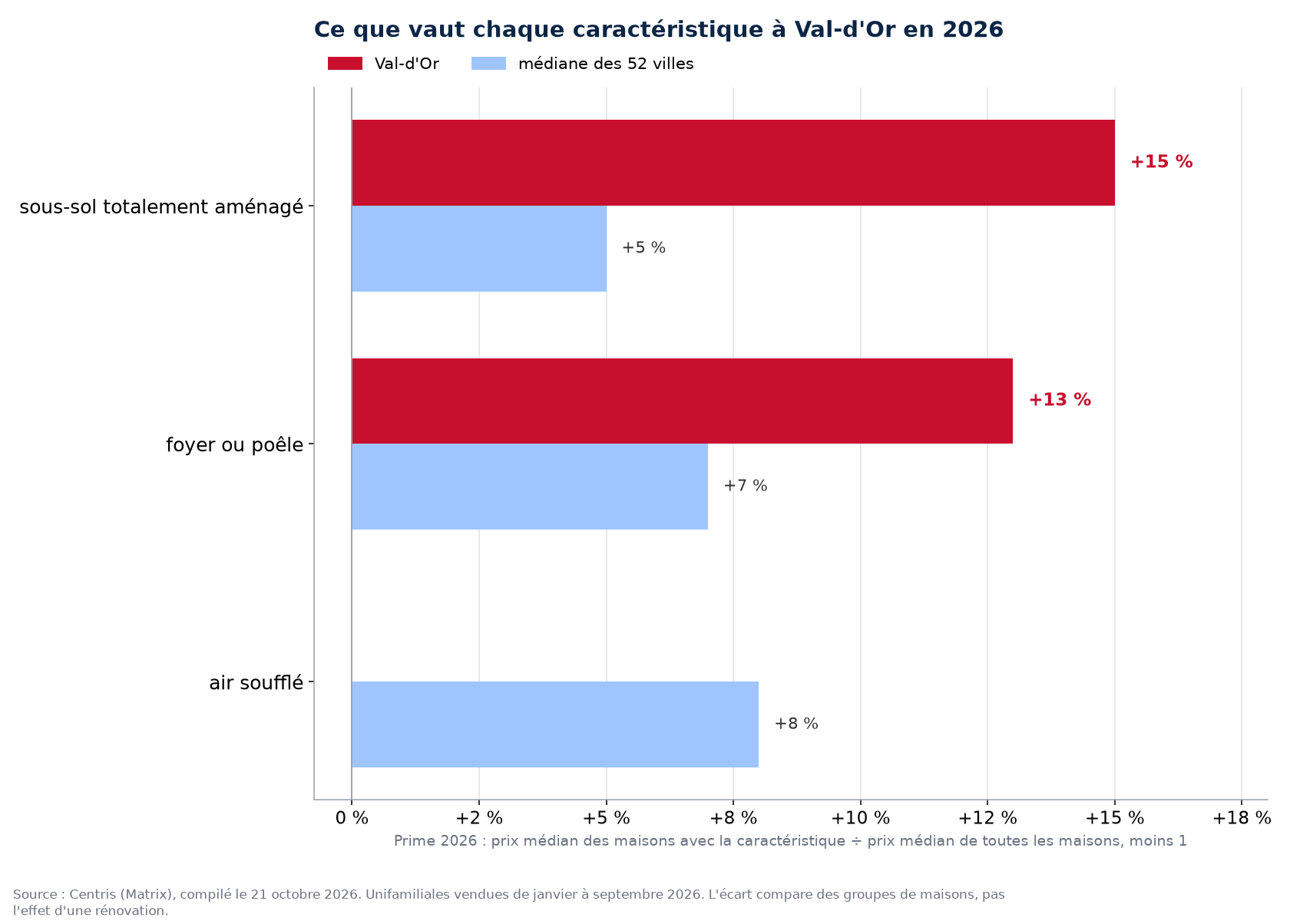 Prime du sous-sol aménagé, du foyer et de l'air soufflé à Val-d'Or contre la médiane des 52 villes