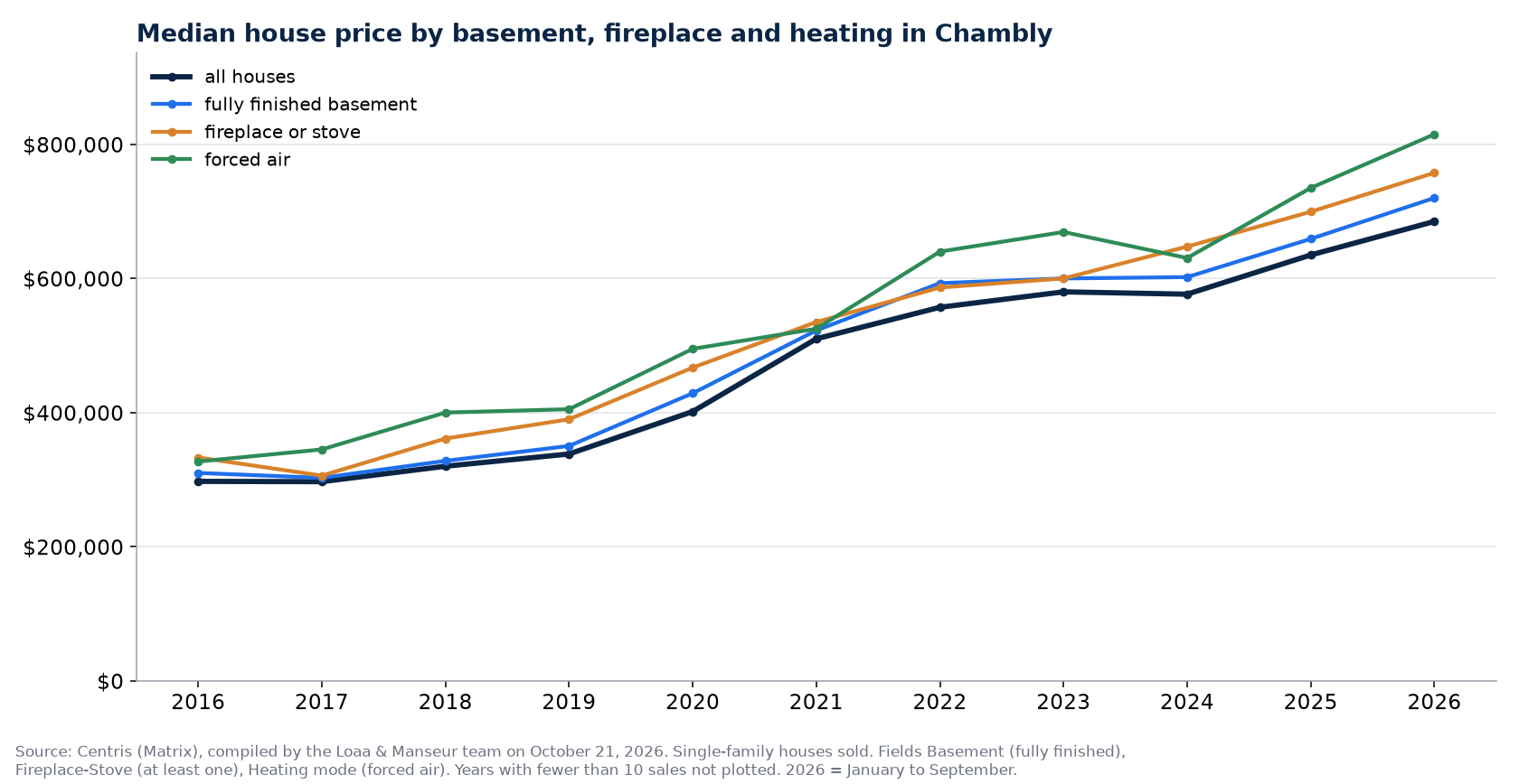 Median sale price of houses in Chambly by basement, fireplace and heating, 2016 to 2026, Centris data