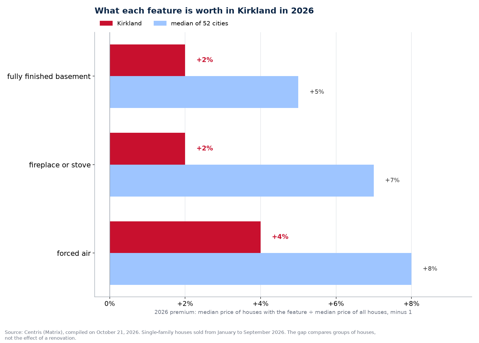Premium of a finished basement, fireplace and forced air in Kirkland against the median of 52 cities