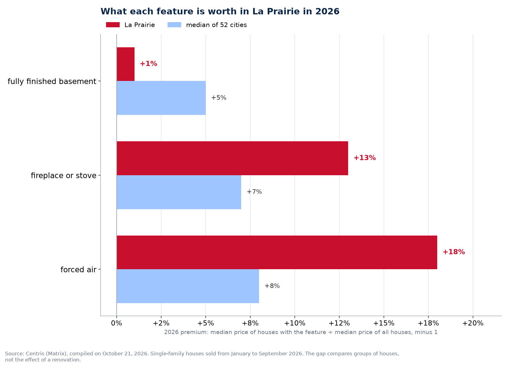 Premium of a finished basement, fireplace and forced air in La Prairie against the median of 52 cities