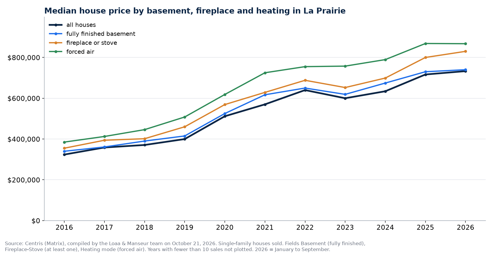 Median sale price of houses in La Prairie by basement, fireplace and heating, 2016 to 2026, Centris data