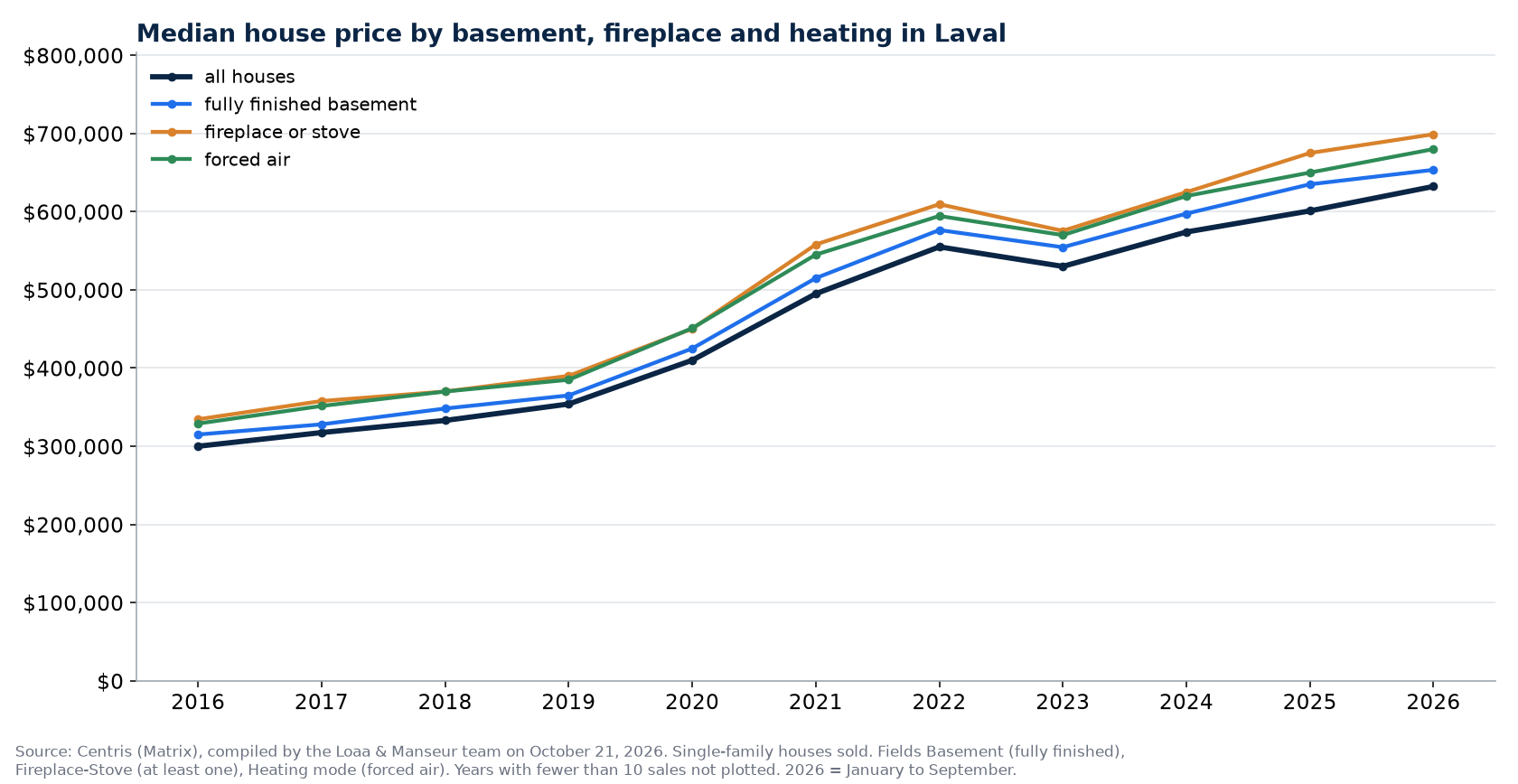 Median sale price of houses in Laval by basement, fireplace and heating, 2016 to 2026, Centris data