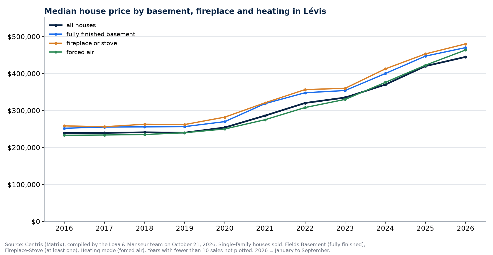Median sale price of houses in Lévis by basement, fireplace and heating, 2016 to 2026, Centris data