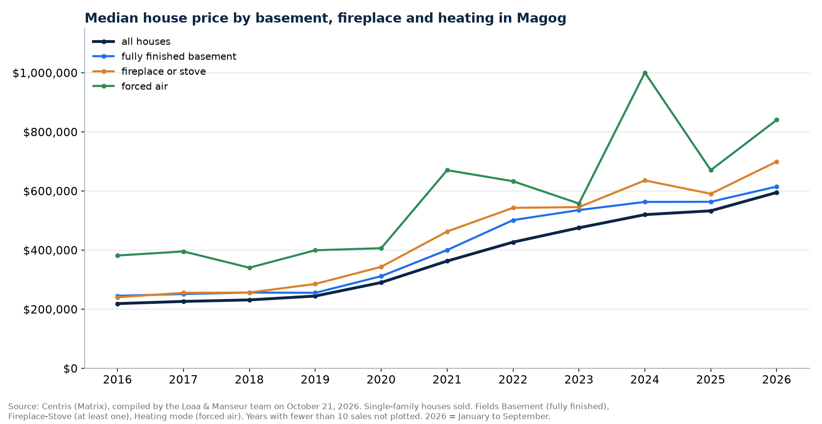 Median sale price of houses in Magog by basement, fireplace and heating, 2016 to 2026, Centris data