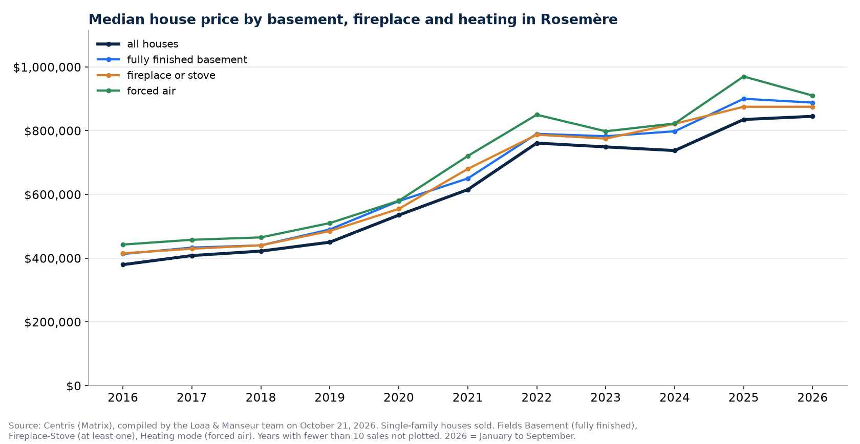 Median sale price of houses in Rosemère by basement, fireplace and heating, 2016 to 2026, Centris data