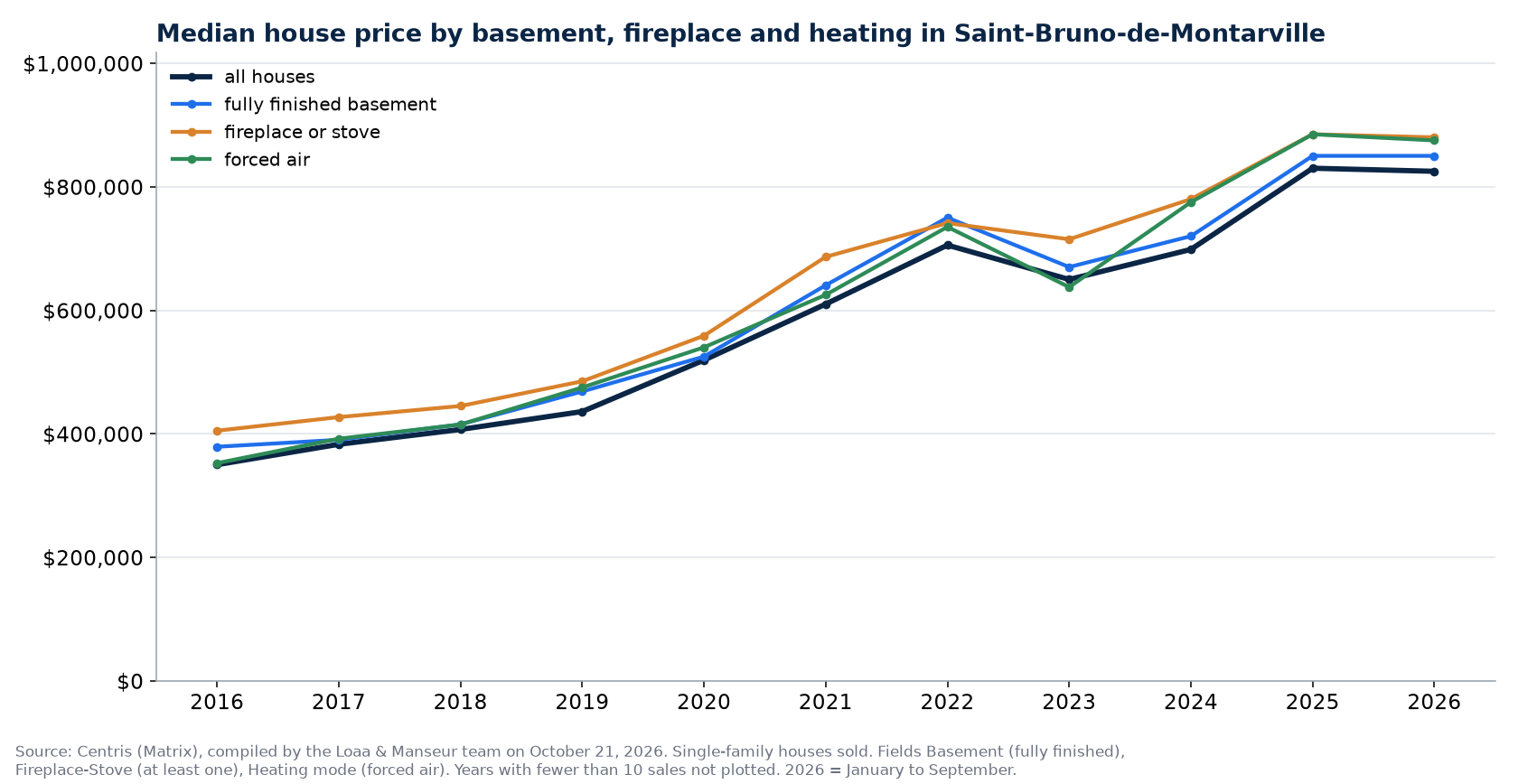 Median sale price of houses in Saint-Bruno-de-Montarville by basement, fireplace and heating, 2016 to 2026, Centris data