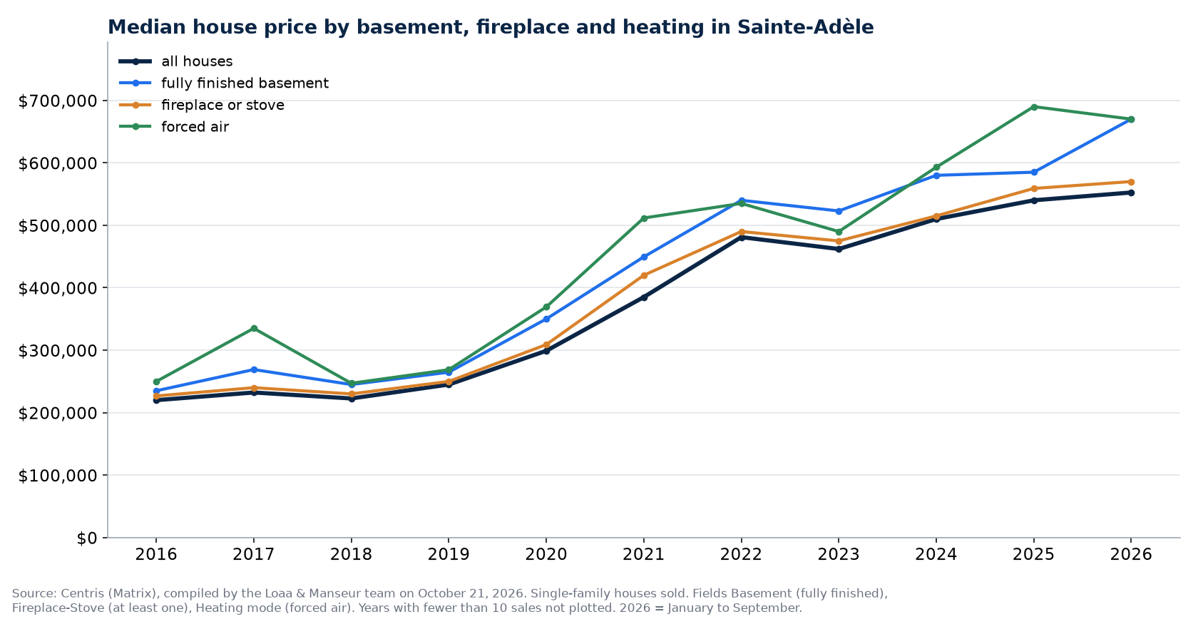 Median sale price of houses in Sainte-Adèle by basement, fireplace and heating, 2016 to 2026, Centris data