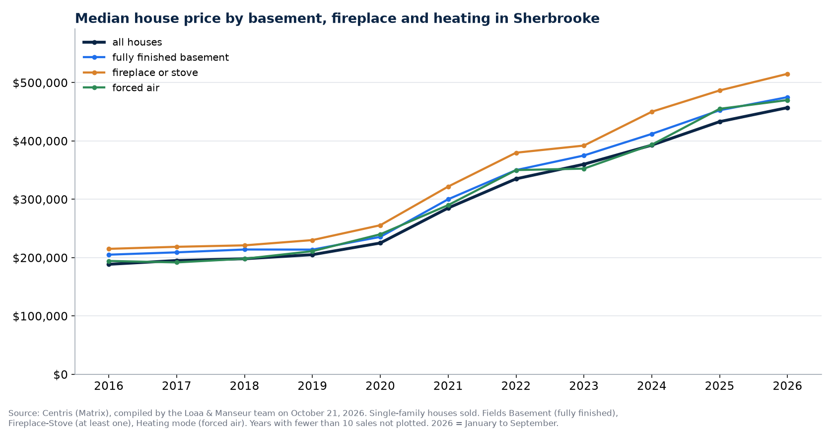 Median sale price of houses in Sherbrooke by basement, fireplace and heating, 2016 to 2026, Centris data