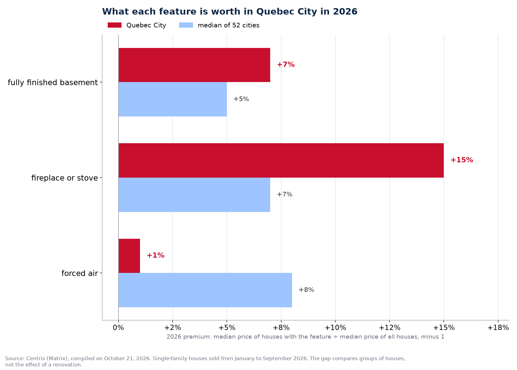 Premium of a finished basement, fireplace and forced air in Quebec City against the median of 52 cities
