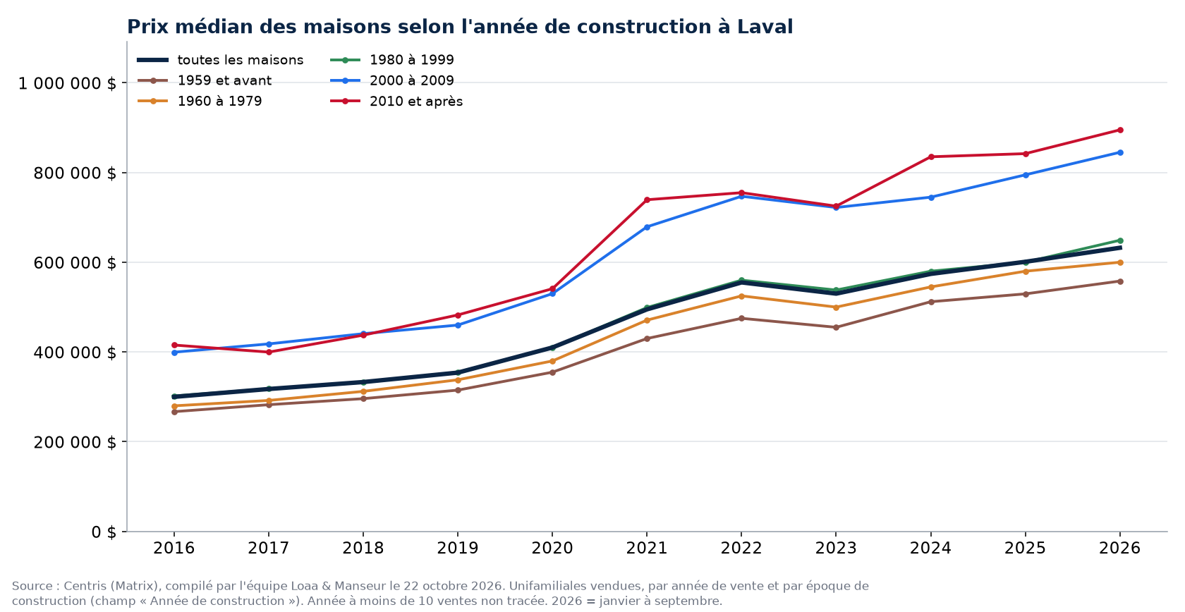 Prix de vente médian des maisons à Laval selon l'année de construction, 2016 à 2026, données Centris
