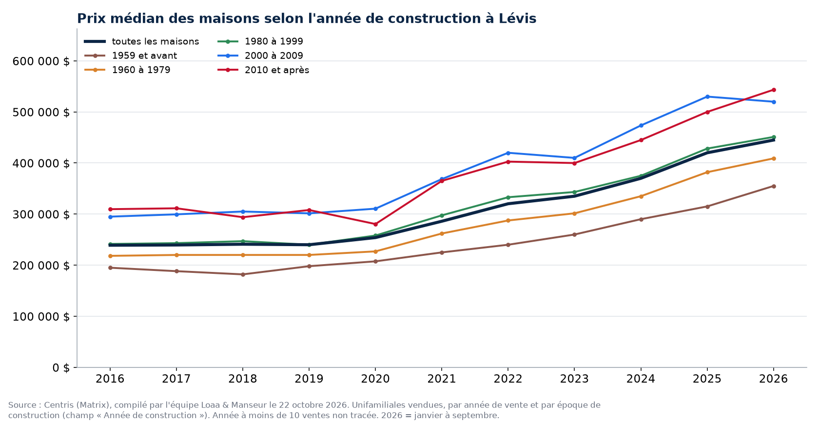Prix de vente médian des maisons à Lévis selon l'année de construction, 2016 à 2026, données Centris