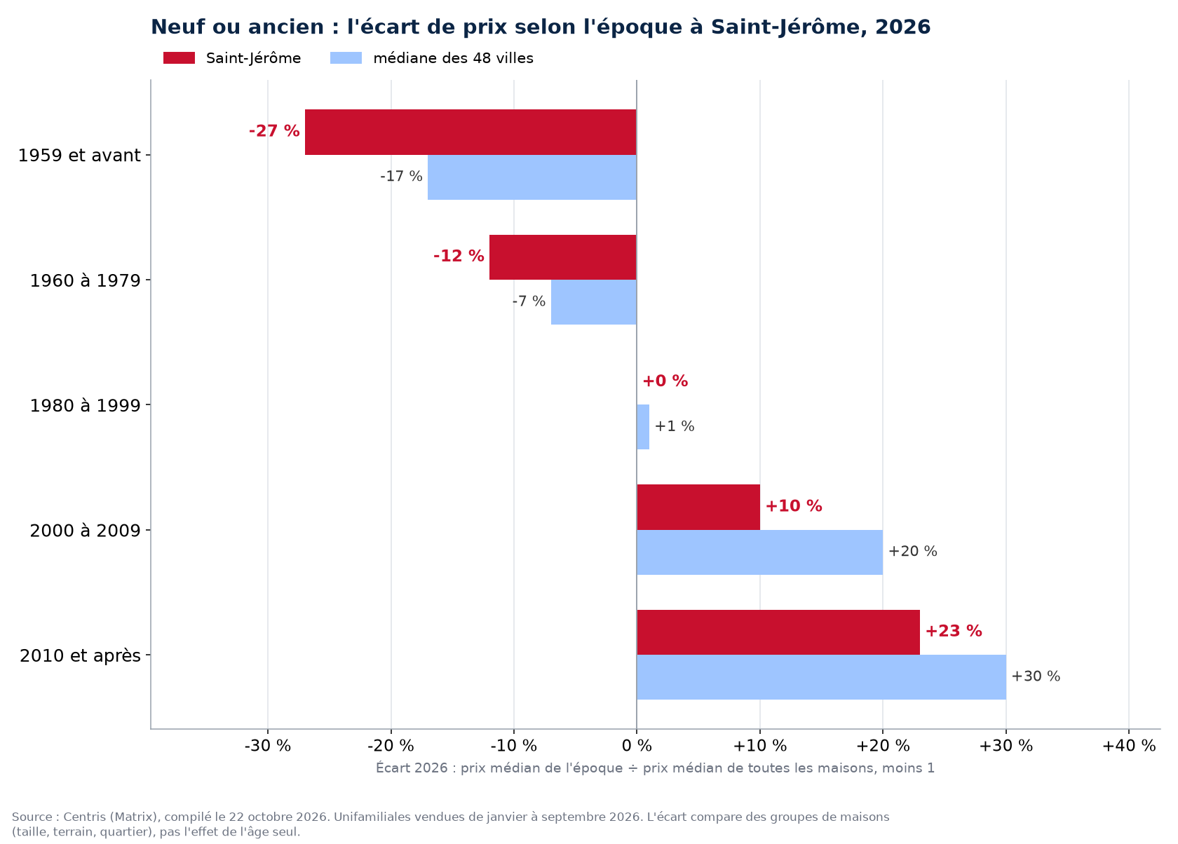 Prix médian 2026 des maisons à Saint-Jérôme par époque de construction contre la médiane des 48 villes