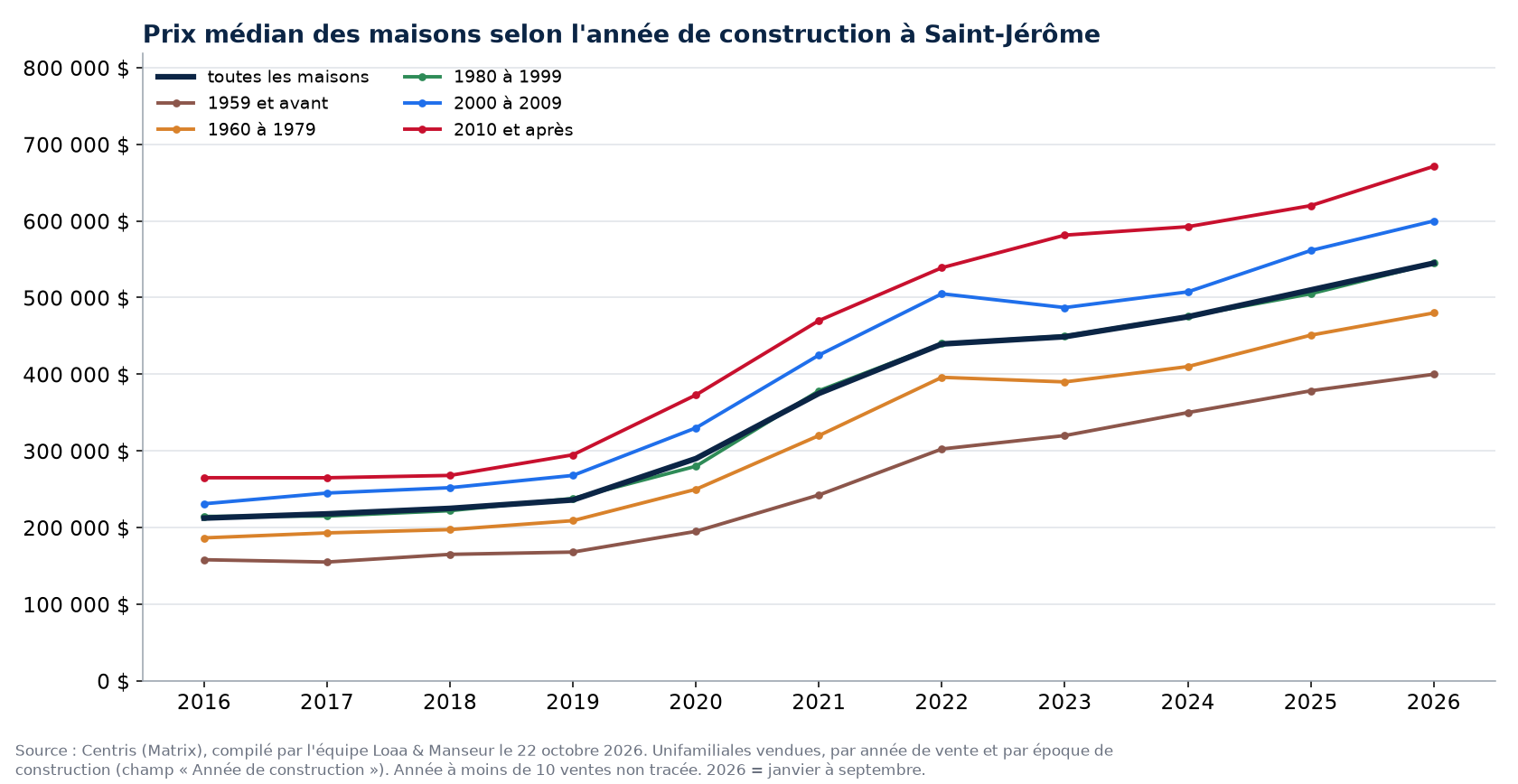 Prix de vente médian des maisons à Saint-Jérôme selon l'année de construction, 2016 à 2026, données Centris