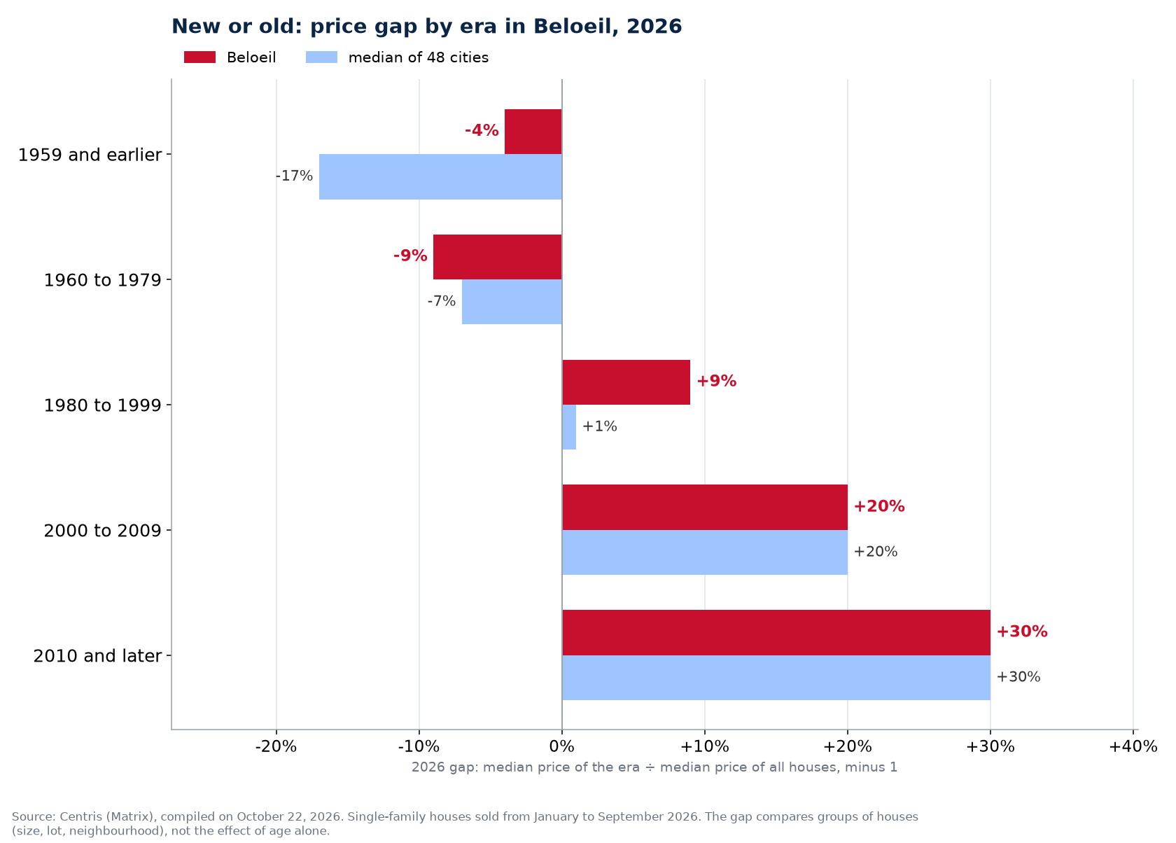 2026 median price of houses in Beloeil by construction era against the median of 48 cities