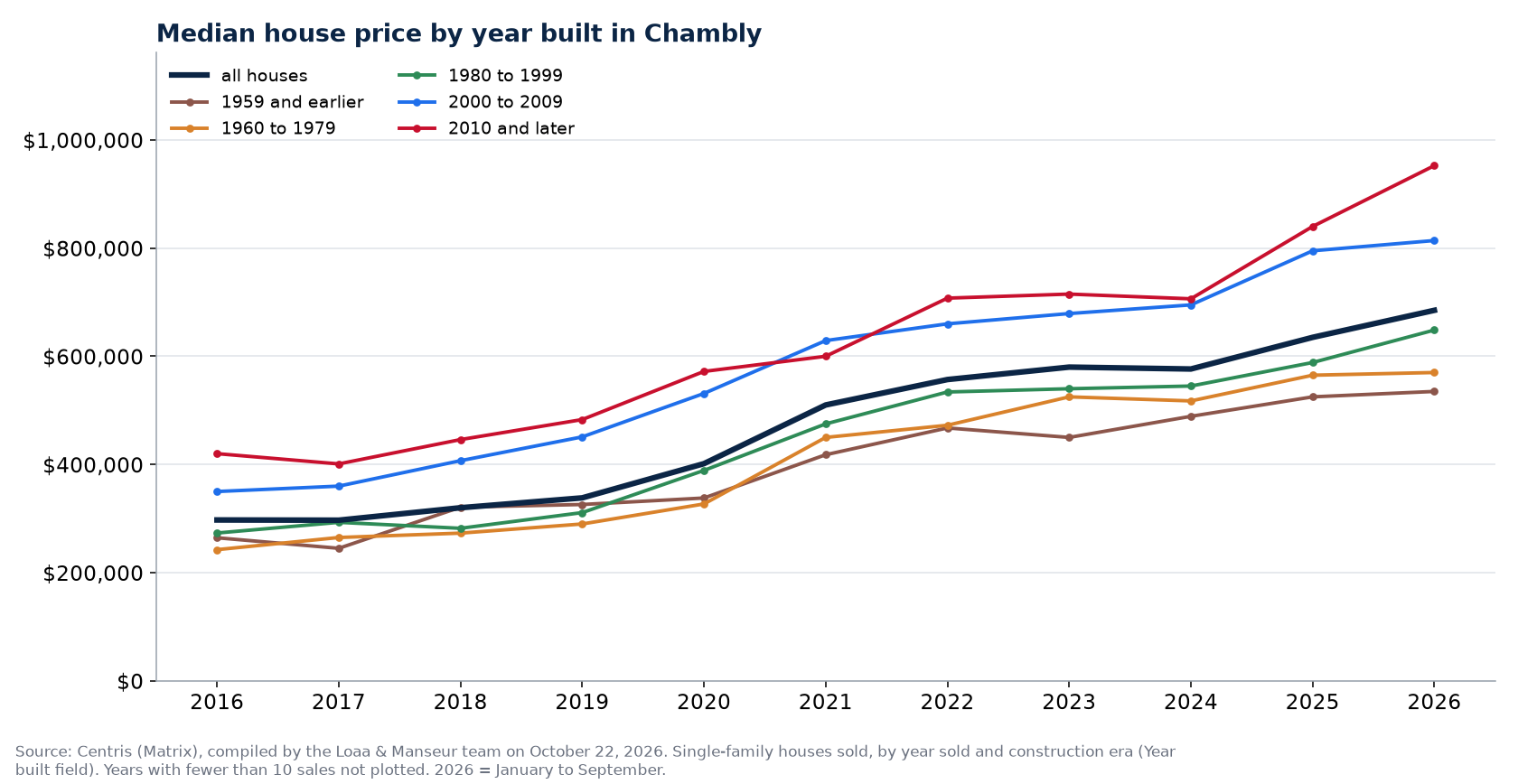 Median sale price of houses in Chambly by year built, 2016 to 2026, Centris data