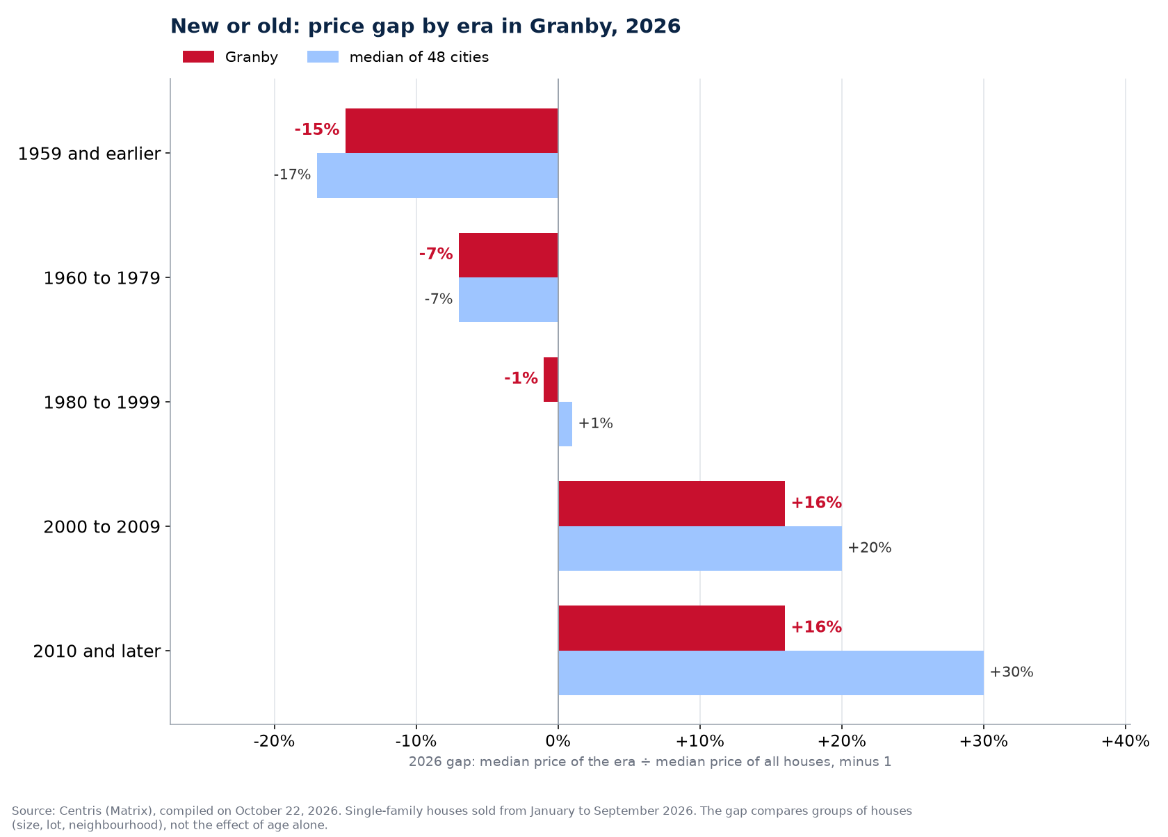 2026 median price of houses in Granby by construction era against the median of 48 cities