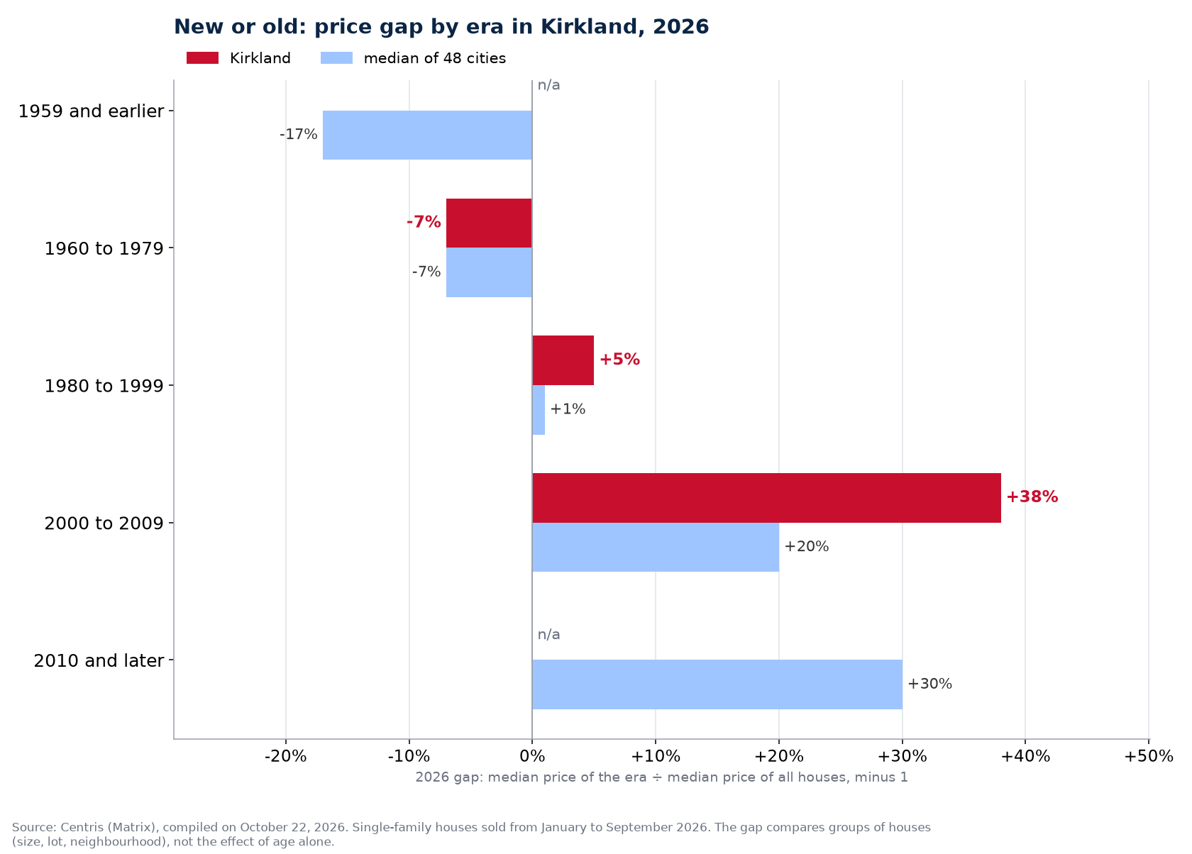 2026 median price of houses in Kirkland by construction era against the median of 48 cities