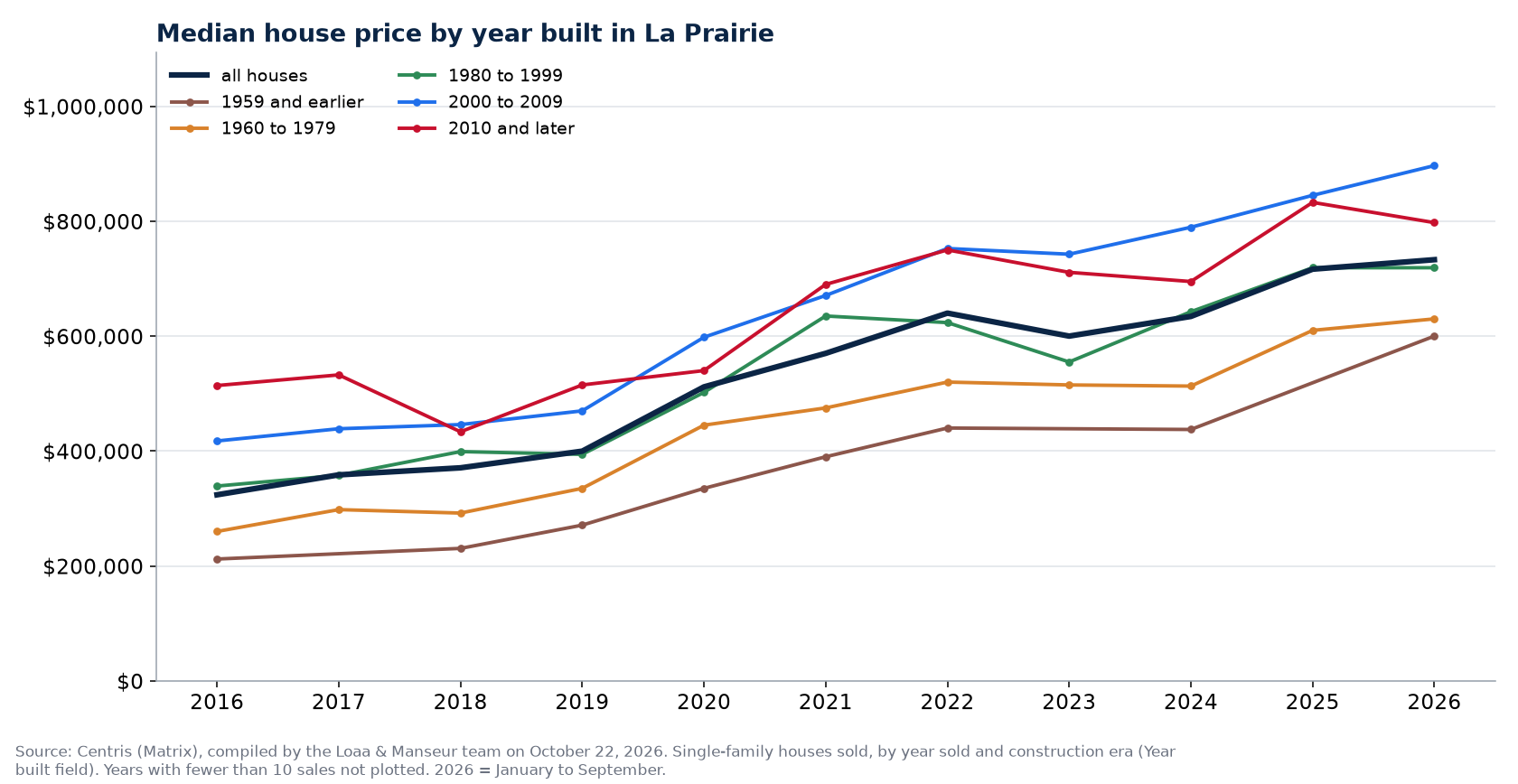 Median sale price of houses in La Prairie by year built, 2016 to 2026, Centris data