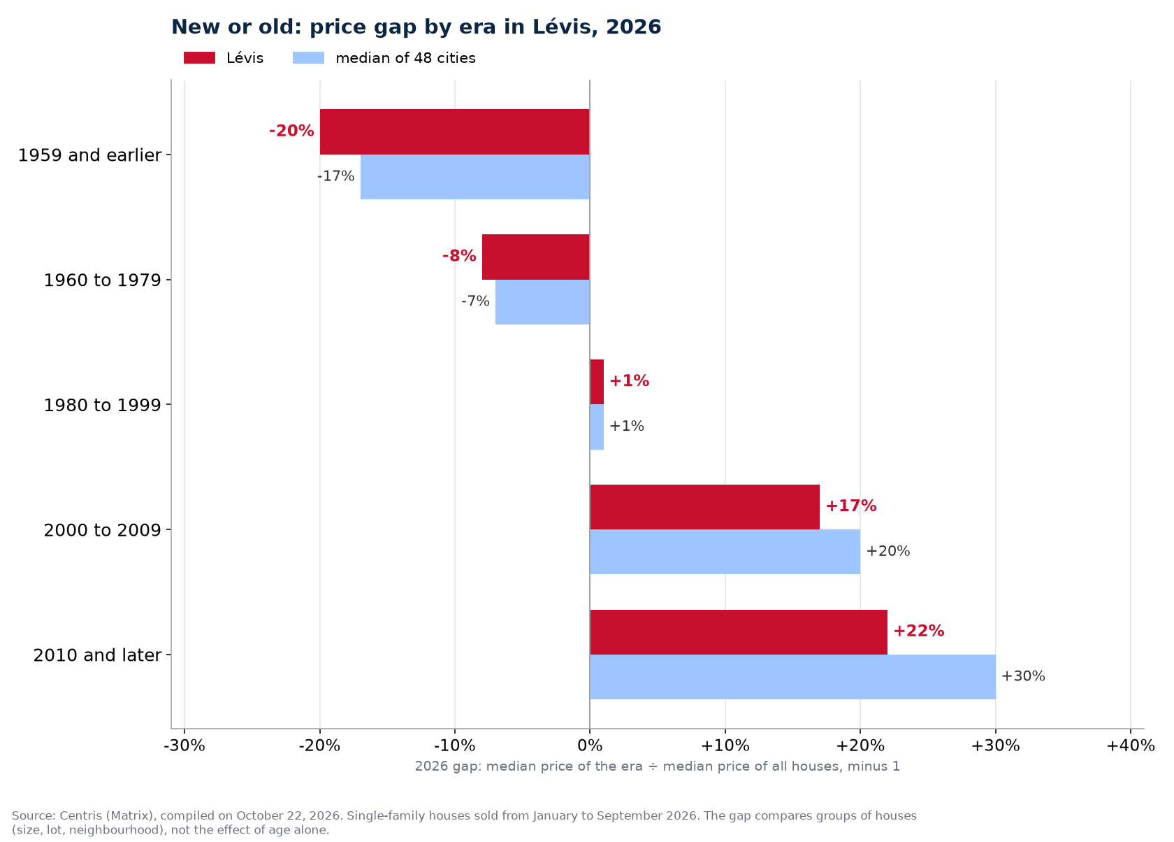 2026 median price of houses in Lévis by construction era against the median of 48 cities