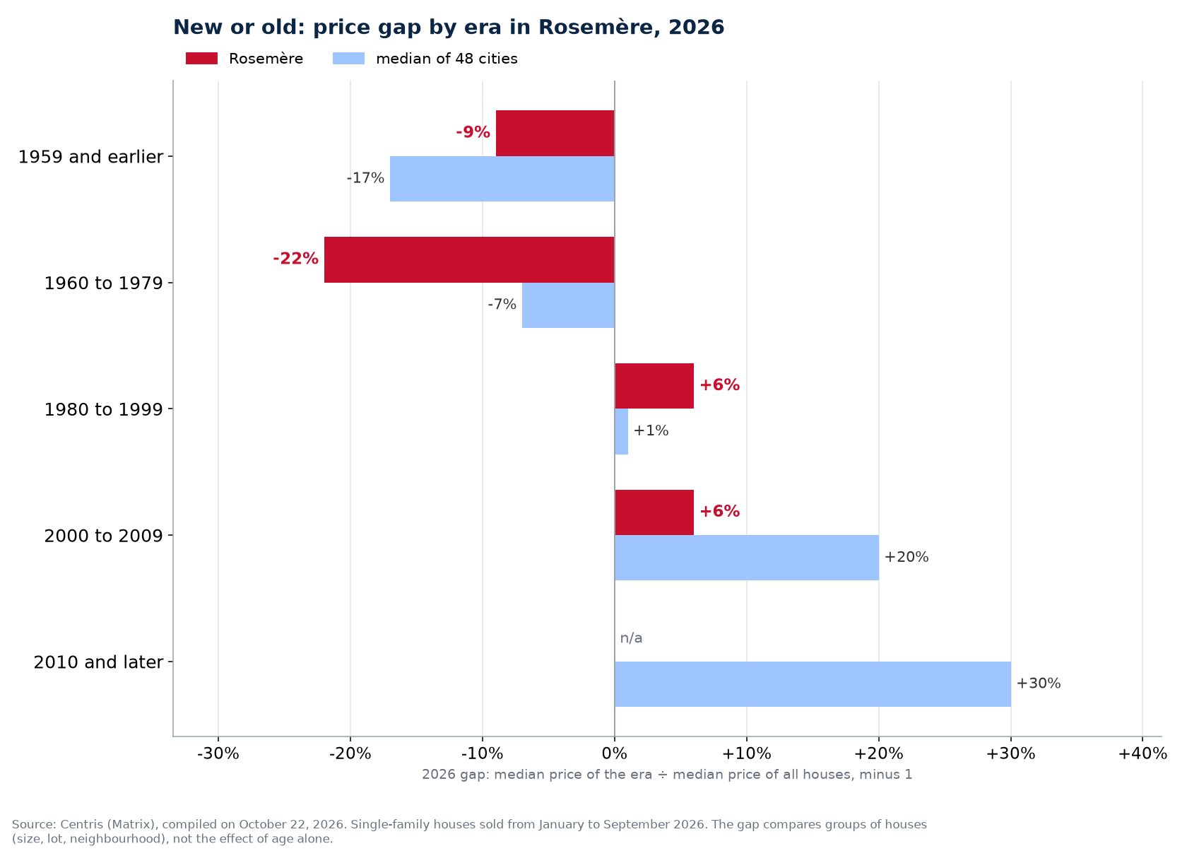 2026 median price of houses in Rosemère by construction era against the median of 48 cities