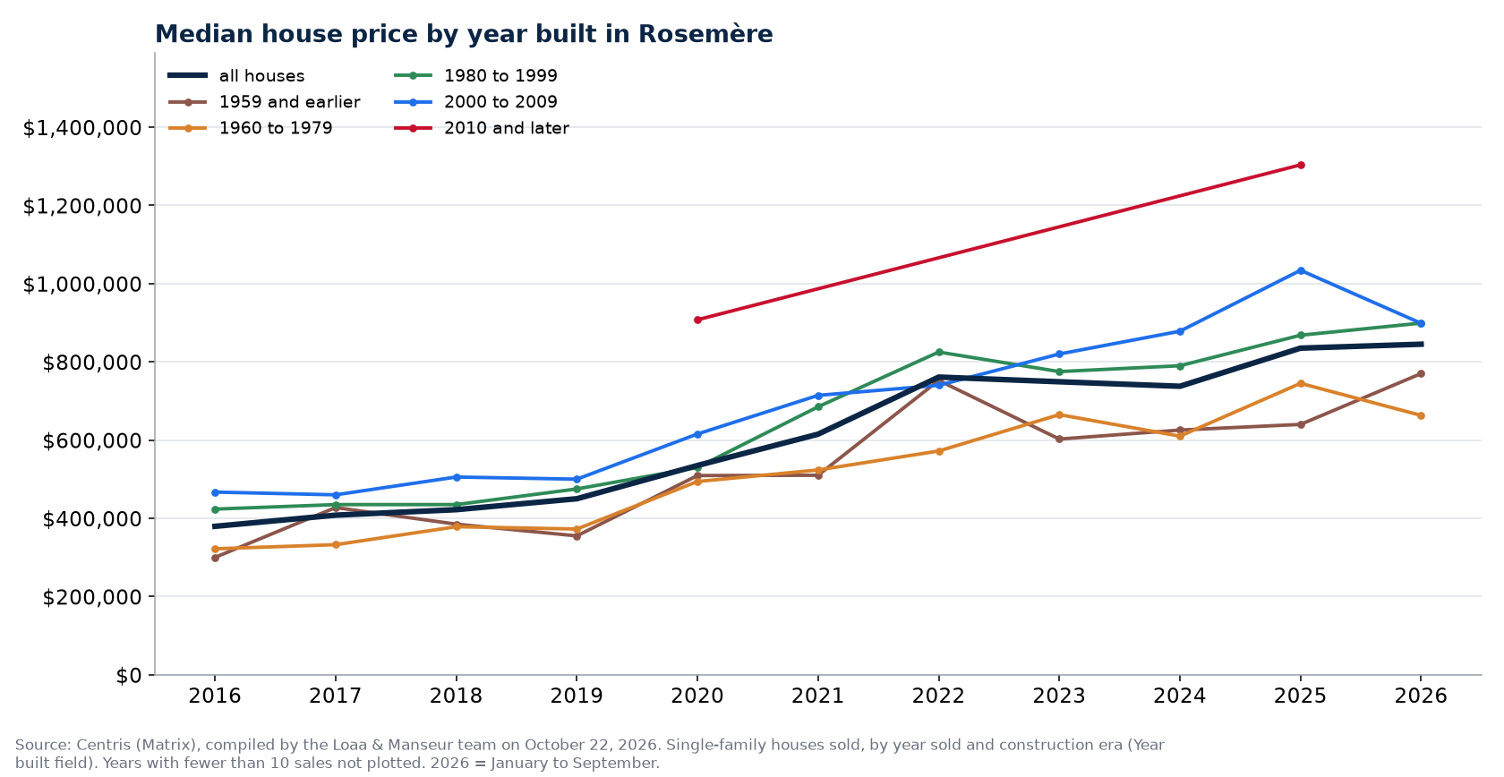 Median sale price of houses in Rosemère by year built, 2016 to 2026, Centris data