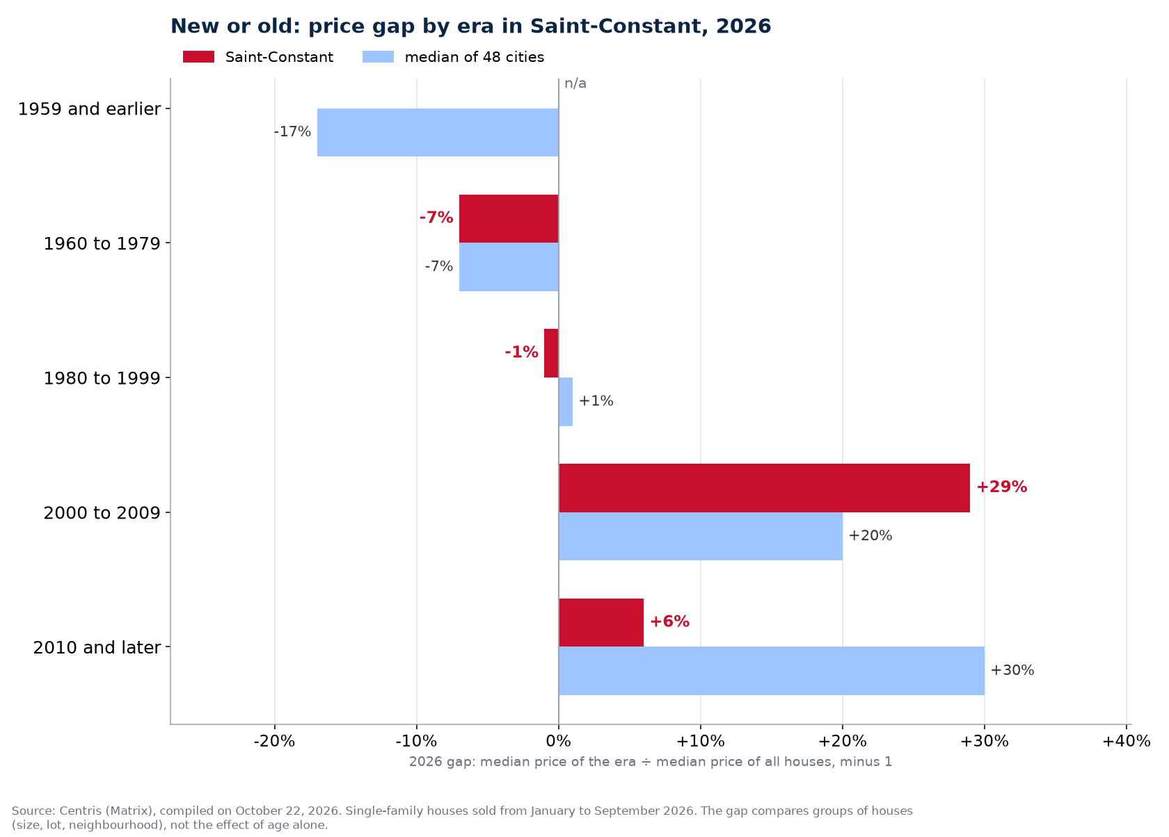 2026 median price of houses in Saint-Constant by construction era against the median of 48 cities