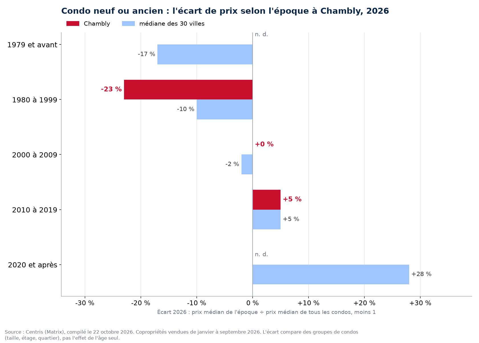 Prix médian 2026 des condos à Chambly par époque de construction contre la médiane des 30 villes